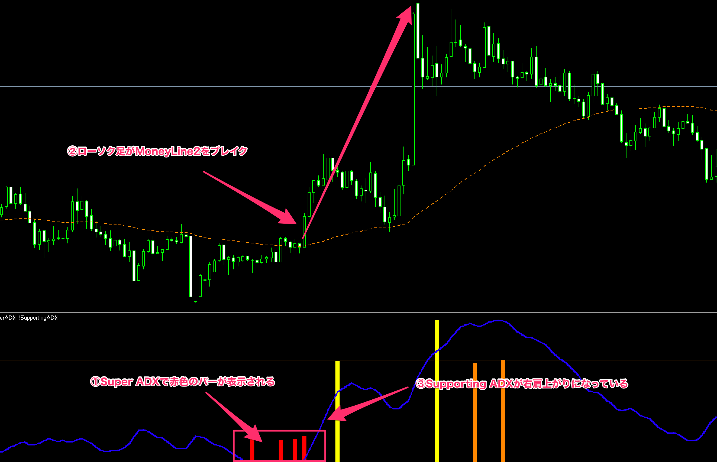 FX手法　Super ADX