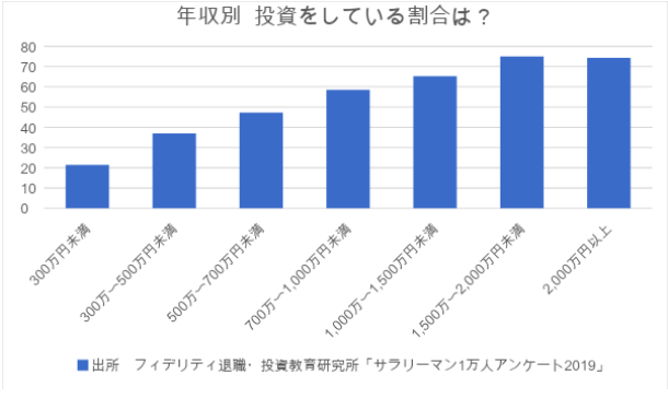 サラリーマン　年収　500万～700万円　投資