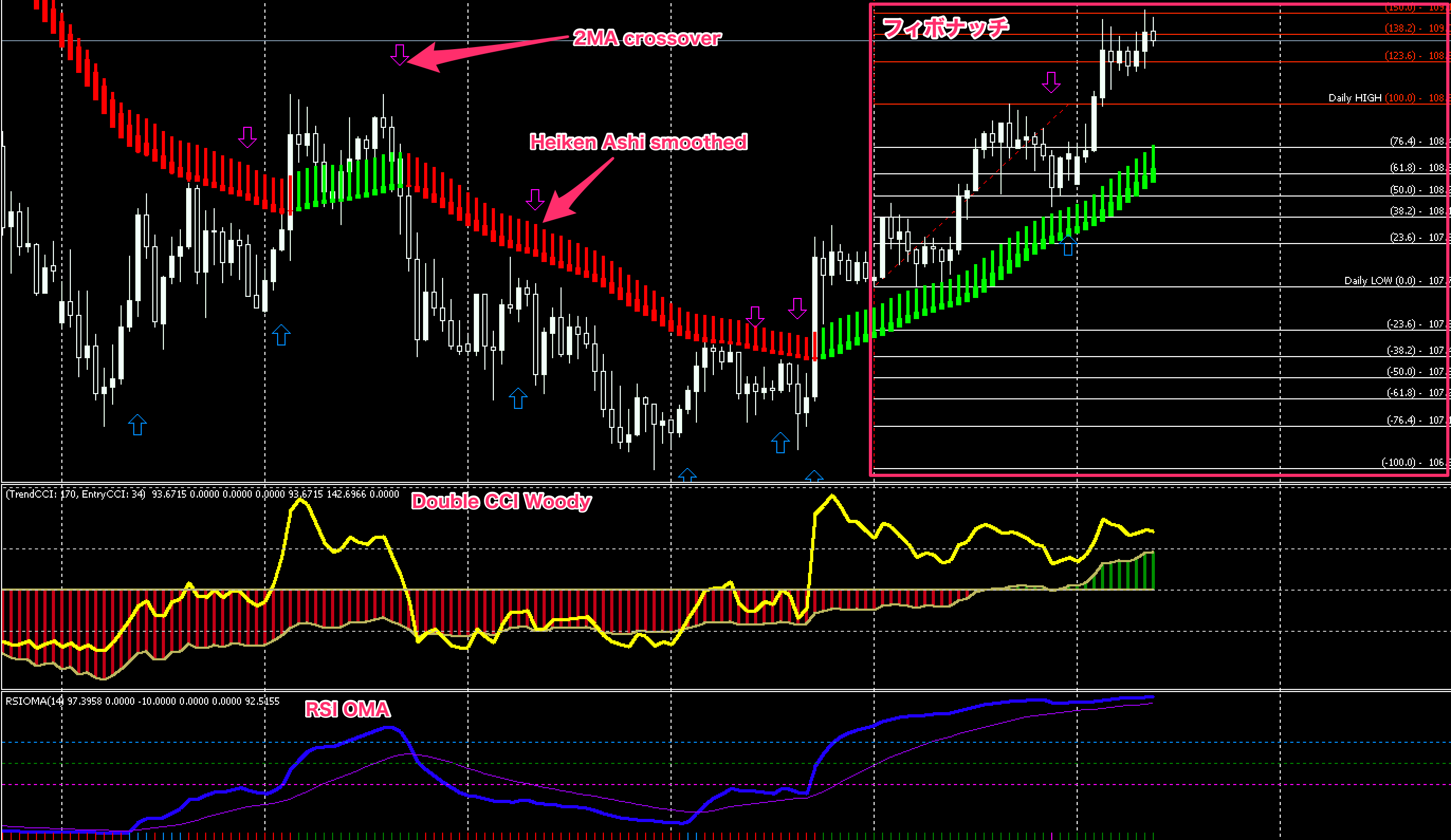 FX手法　Double CCI and RSIOMA