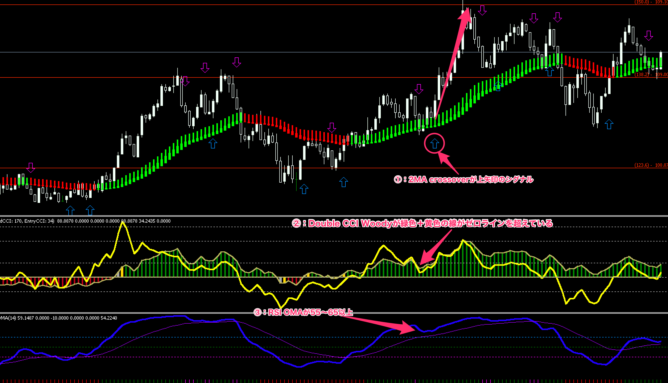 FX手法　Double CCI and RSIOMA