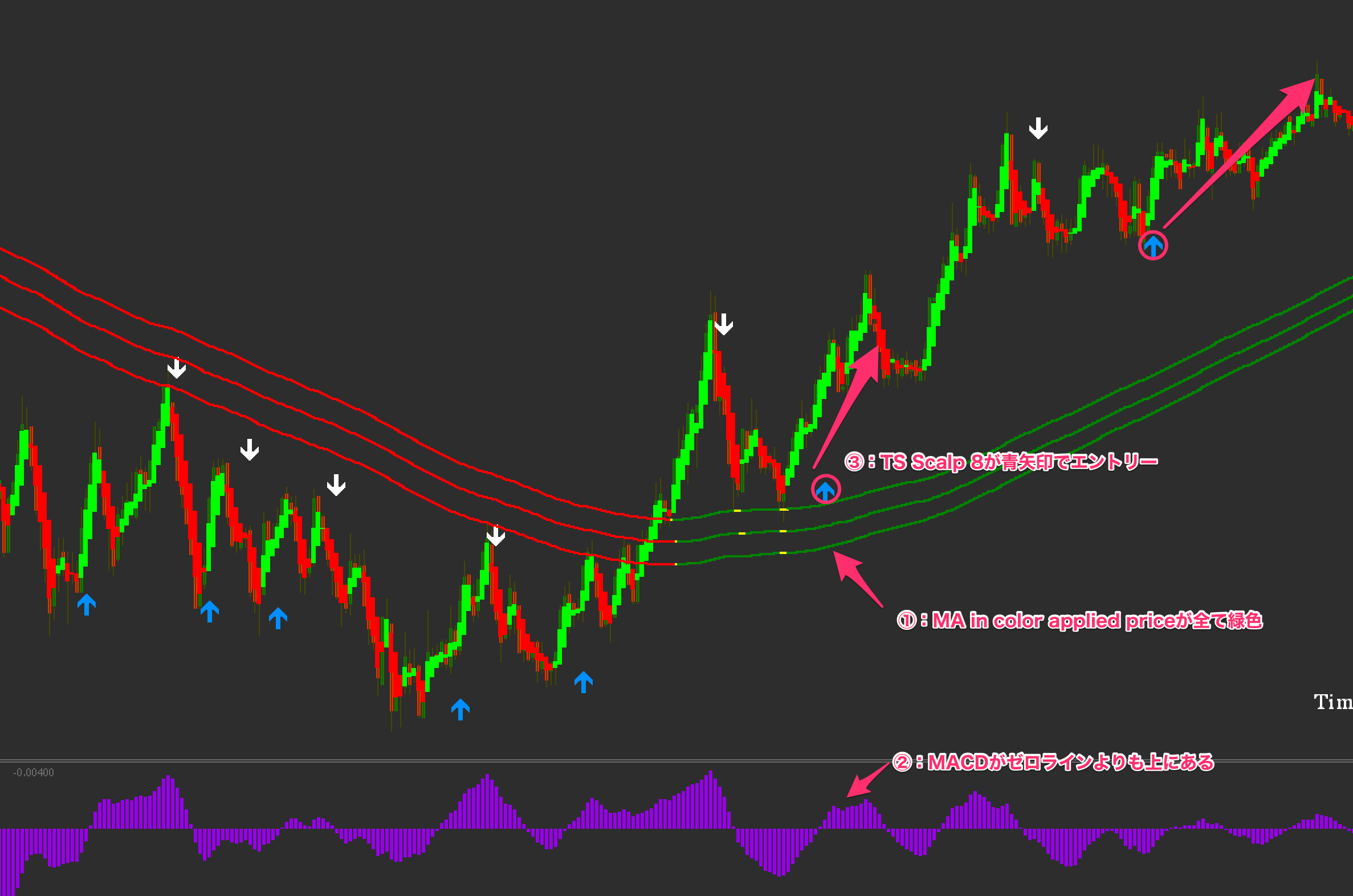 FX手法　ETS 1 min Scalping