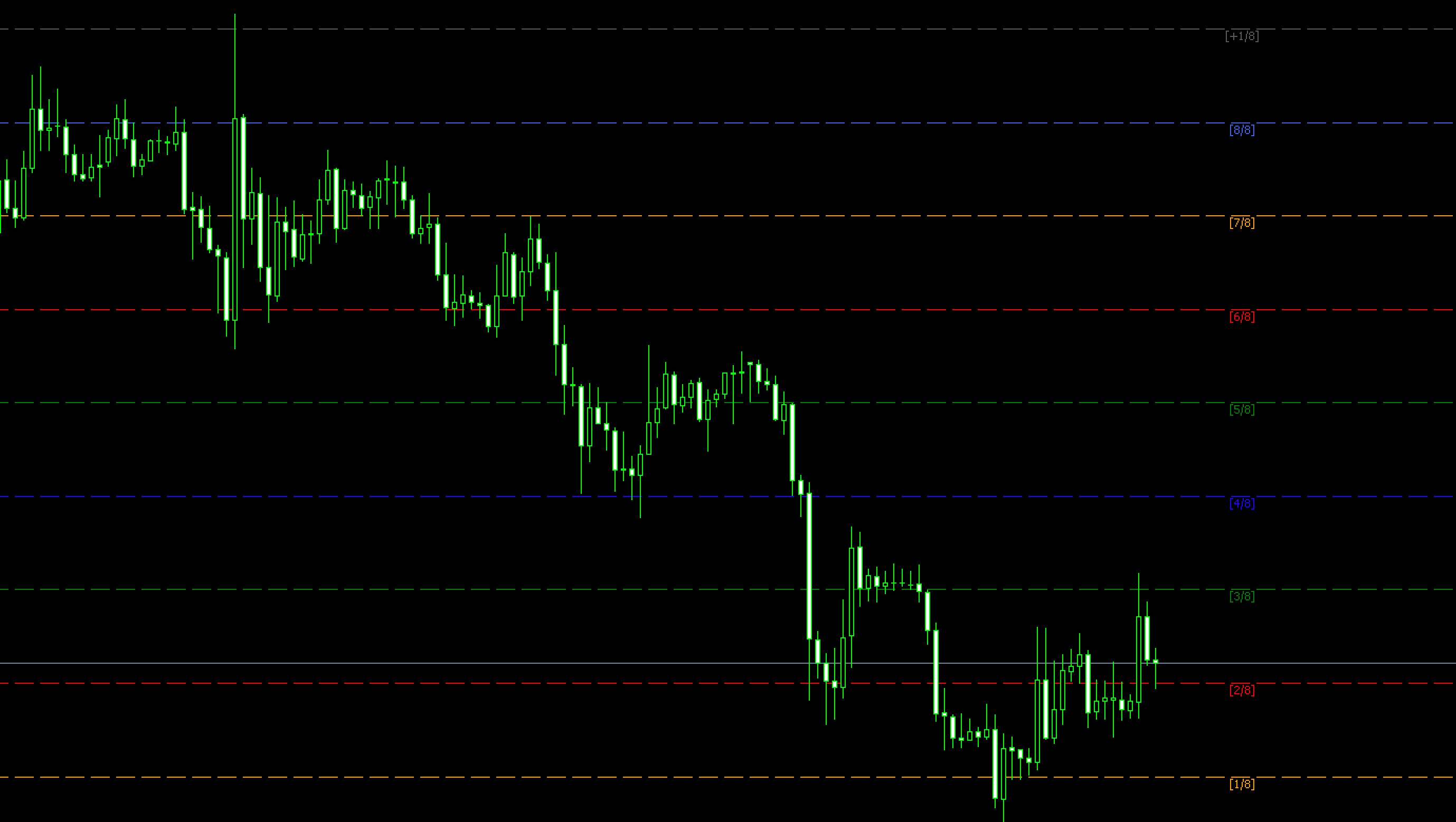 FX　テクニカル分析　Murrey Math lines