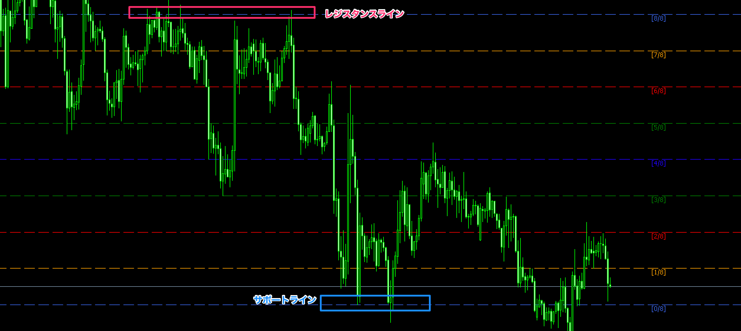 FX　テクニカル分析　Murrey Math lines