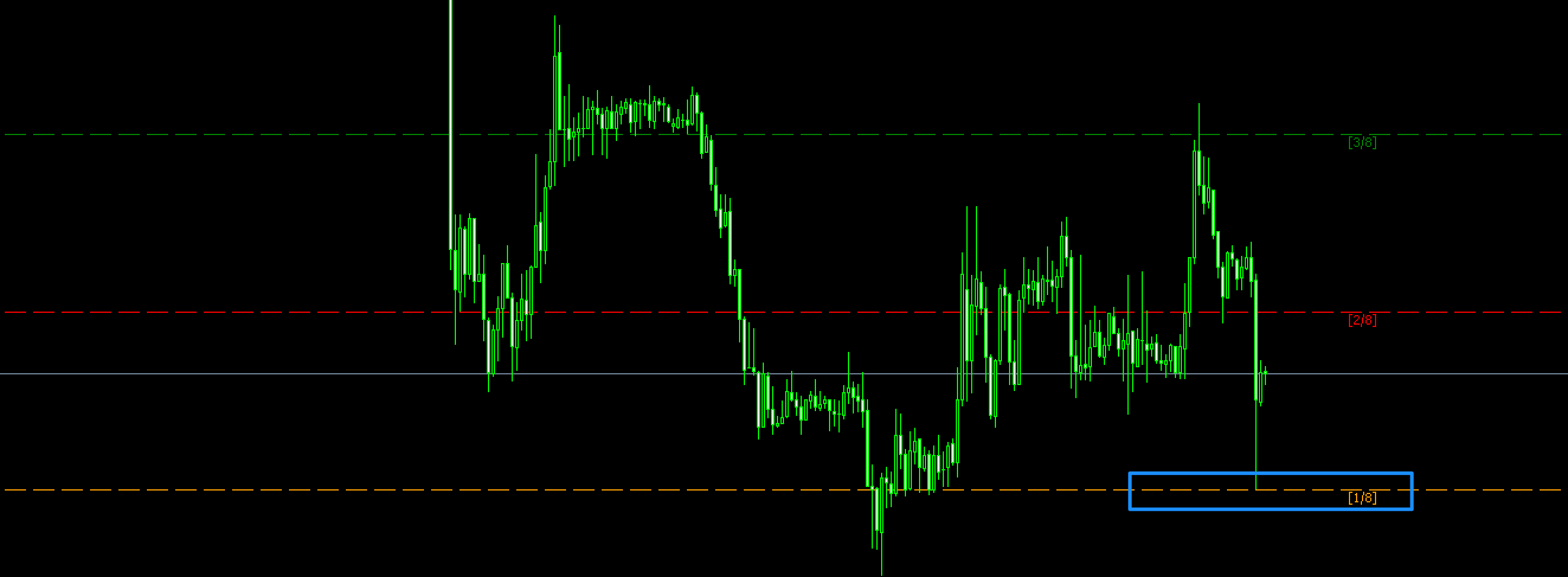 FX　テクニカル分析　Murrey Math lines