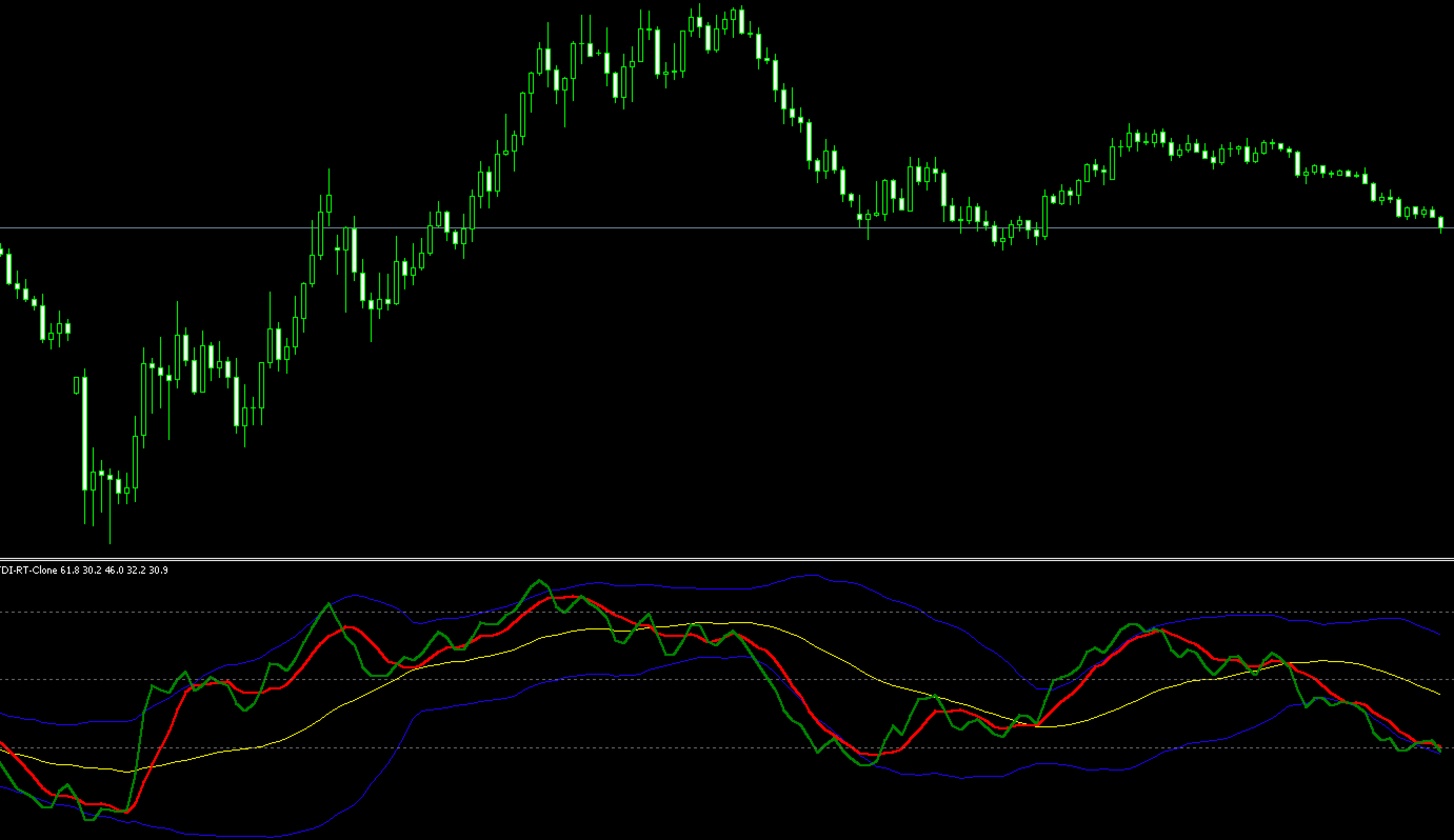 FX　TDI（Traders Dynamic Index）