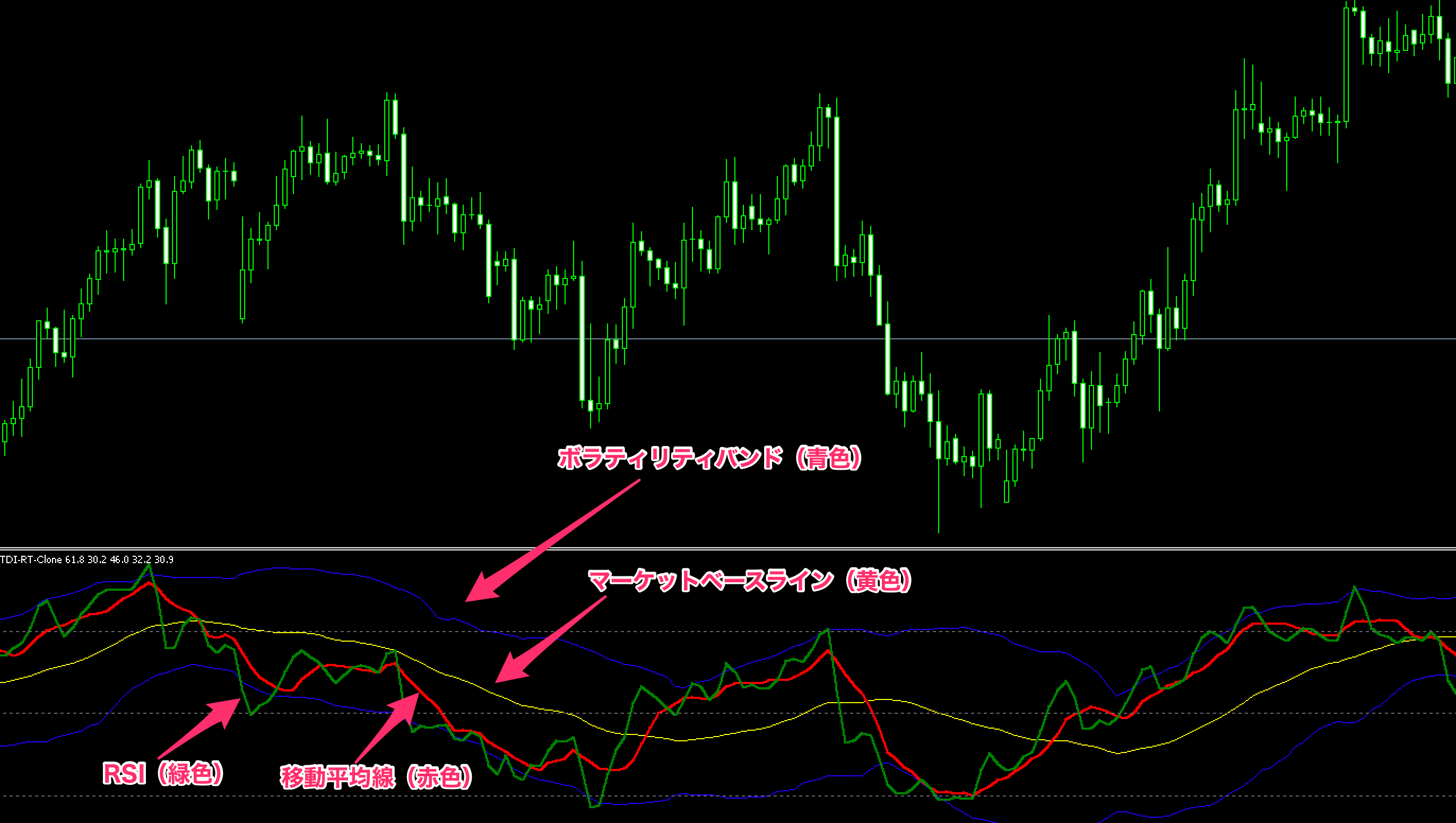 FX　TDI（Traders Dynamic Index）