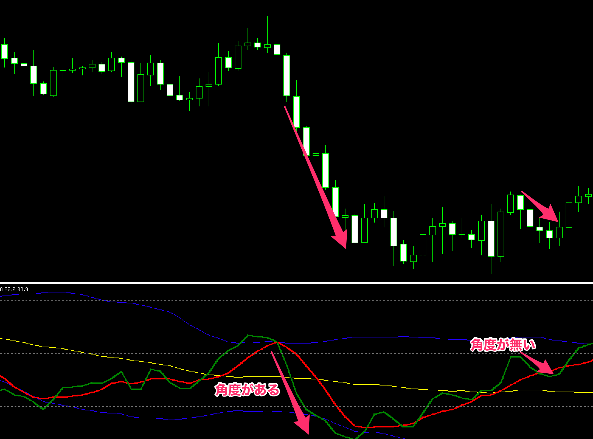 FX　TDI（Traders Dynamic Index）