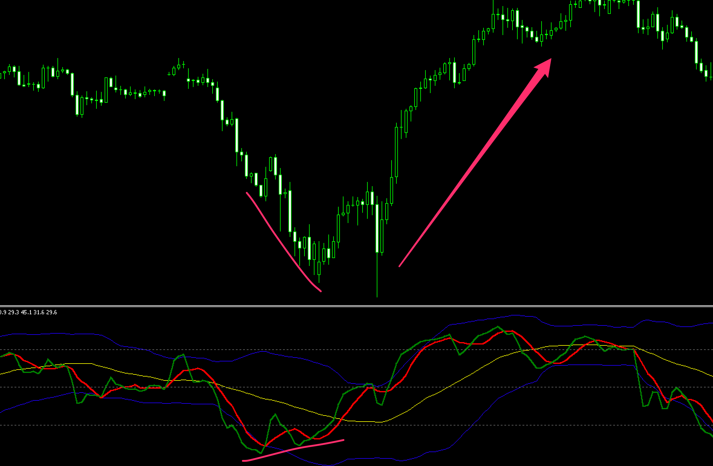 FX　TDI（Traders Dynamic Index）　ダイバージェンス