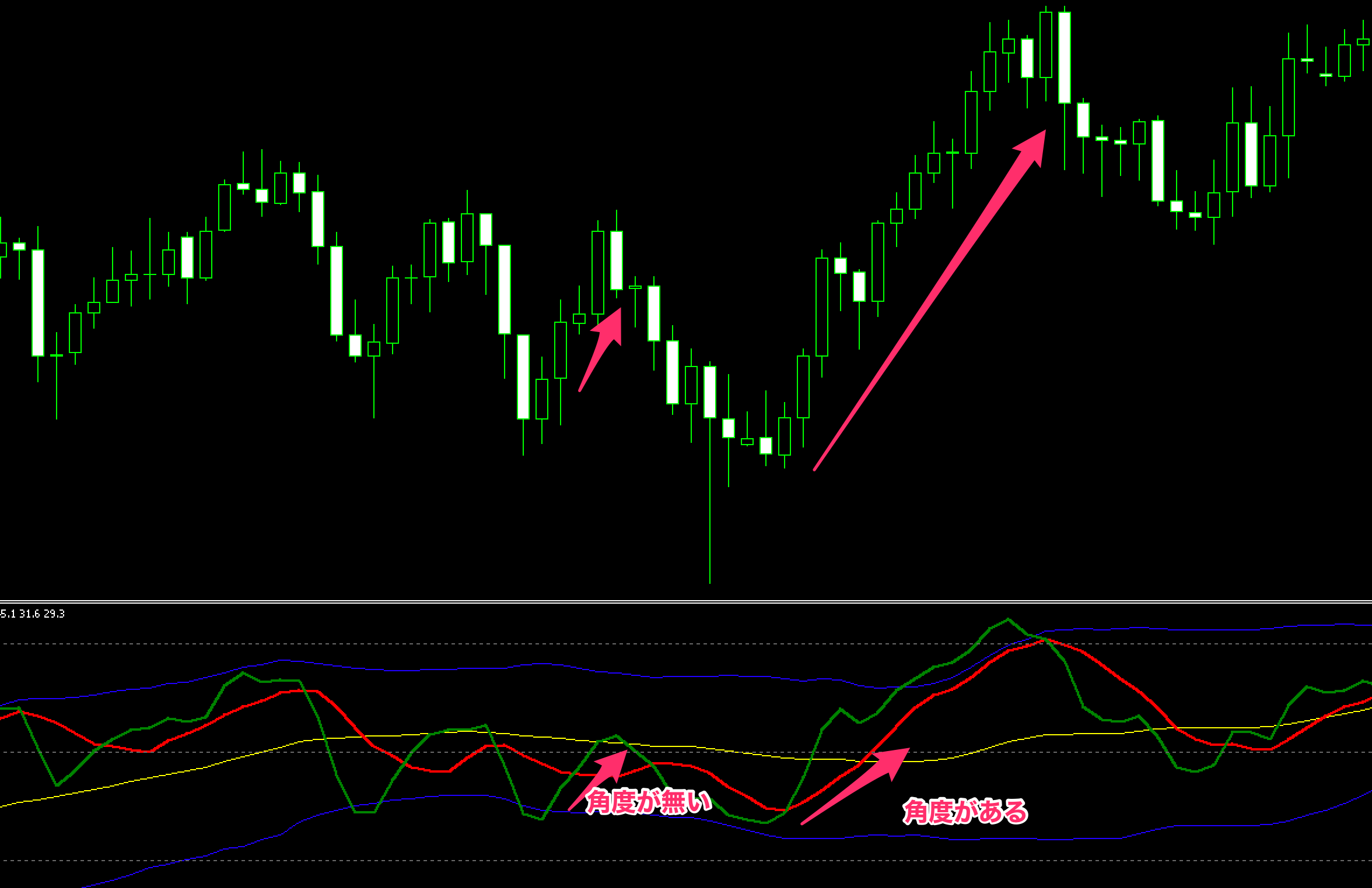 FX　TDI（Traders Dynamic Index）