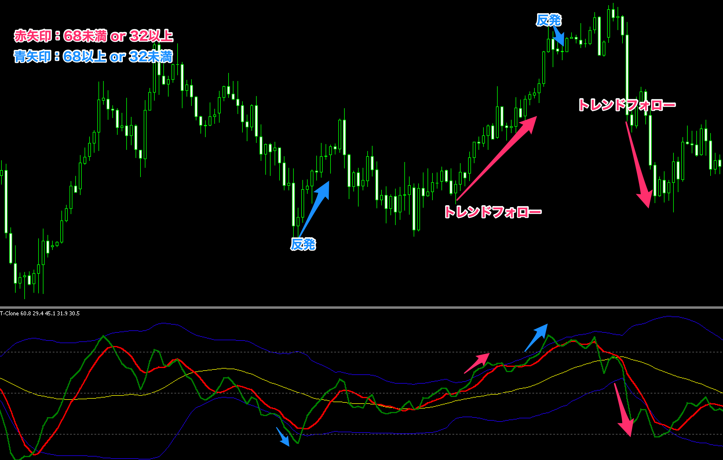 FX　TDI（Traders Dynamic Index）