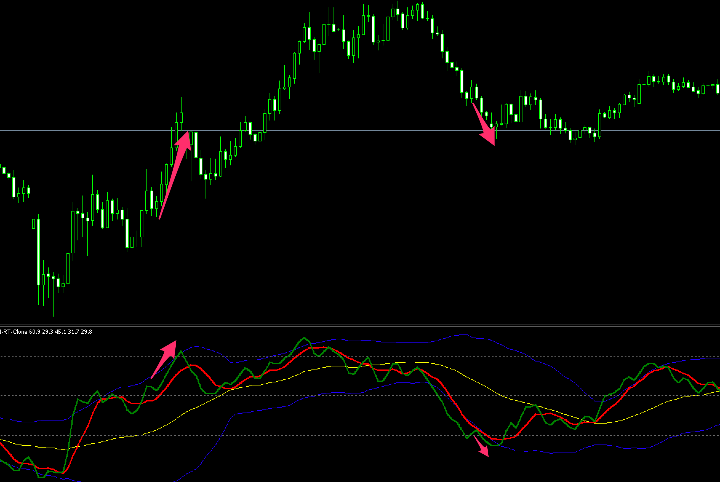 FX　TDI（Traders Dynamic Index）　バウンド