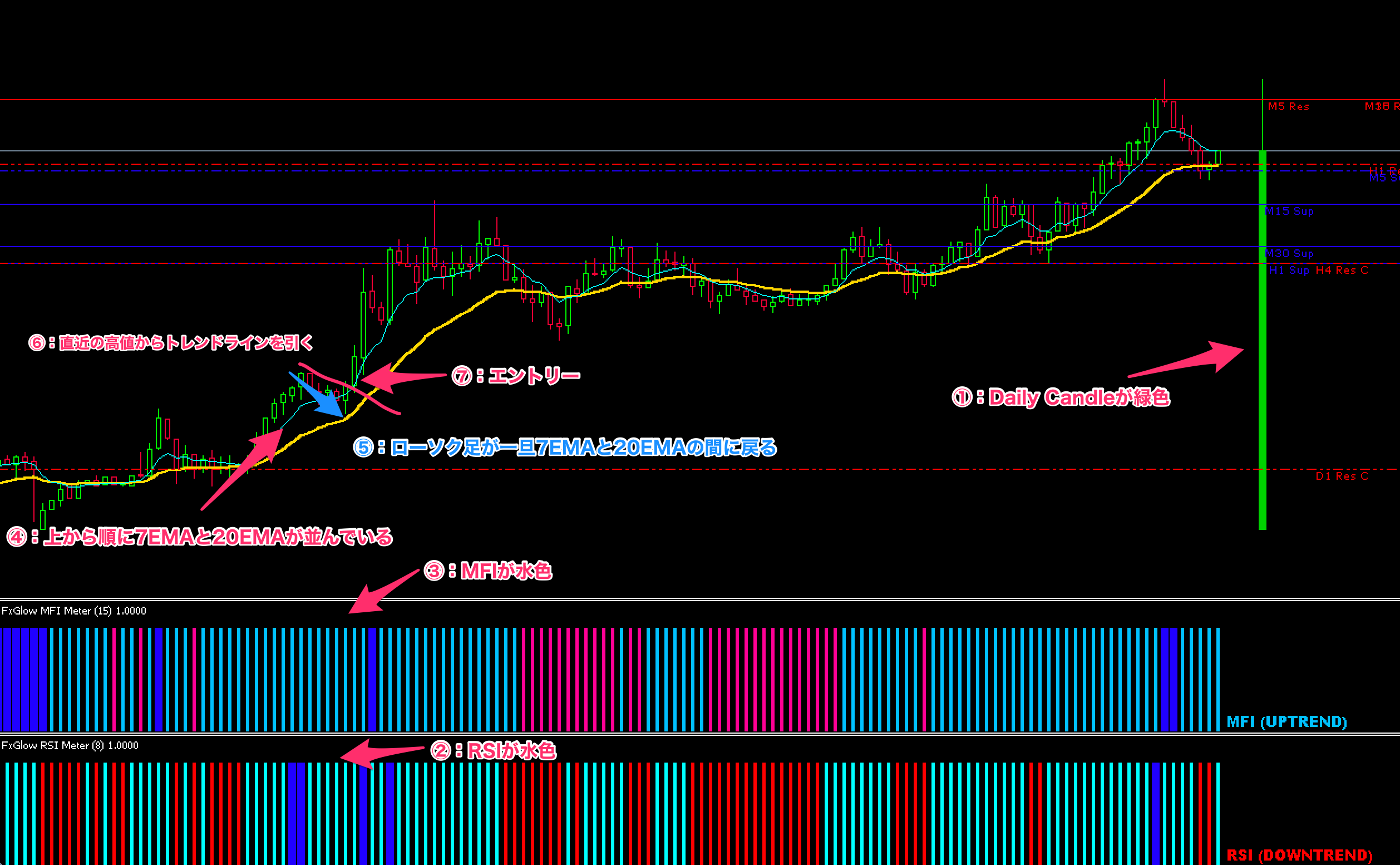 FX手法　TMT Scalping System