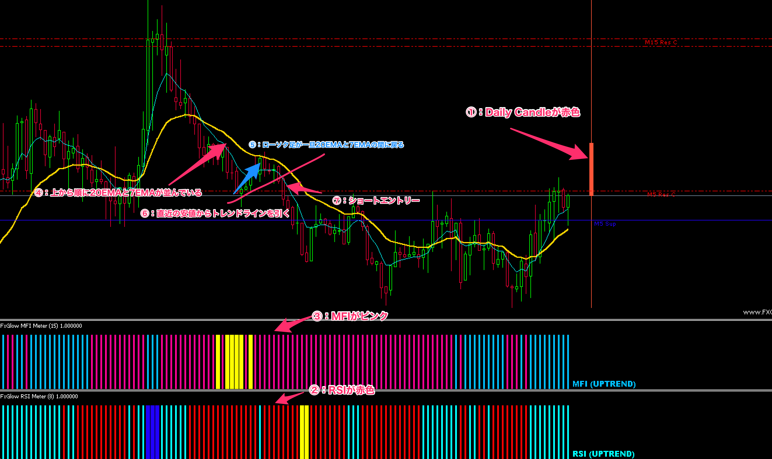 FX手法　TMT Scalping System