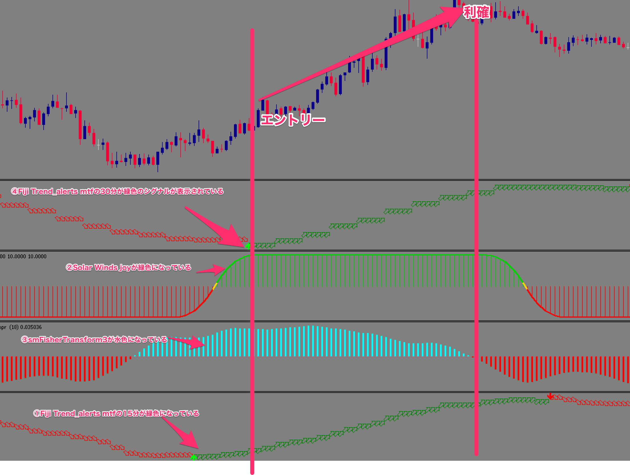 FX　5 min strategy trade