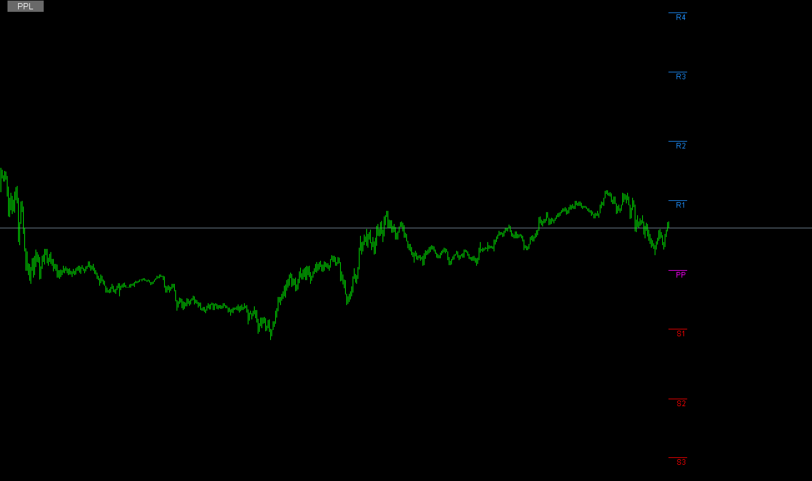 FX　Pivot Points Lines インジケーター