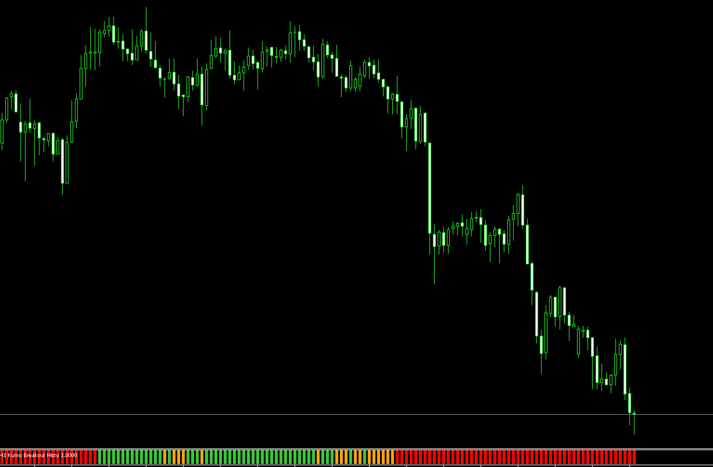 FX　インジケーター　一目均衡表　Kumo Breakout Histo (mtf + lines)