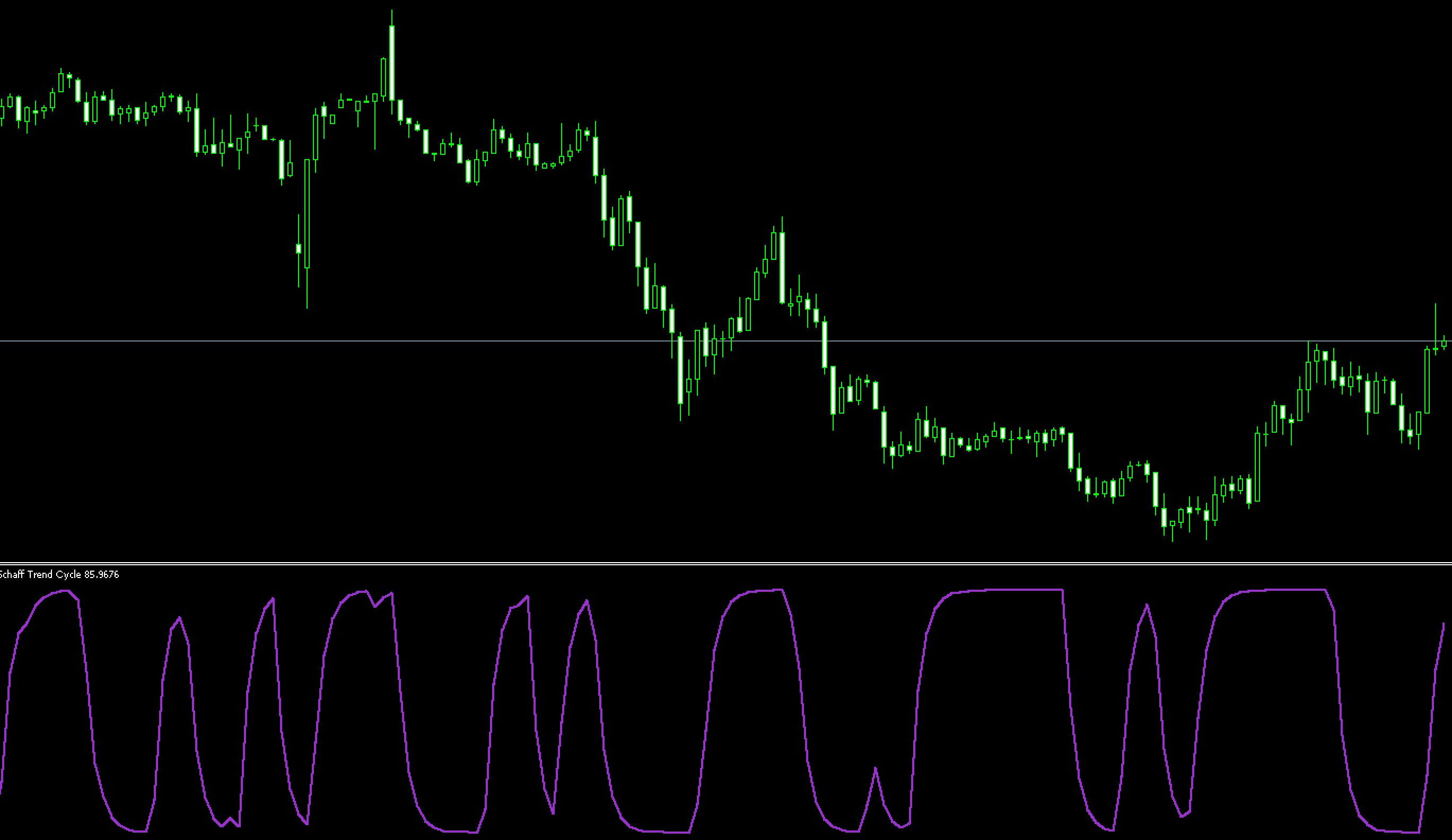 FX　テクニカル分析　Schaff Trend Cycle（シャフトレンドサイクル）