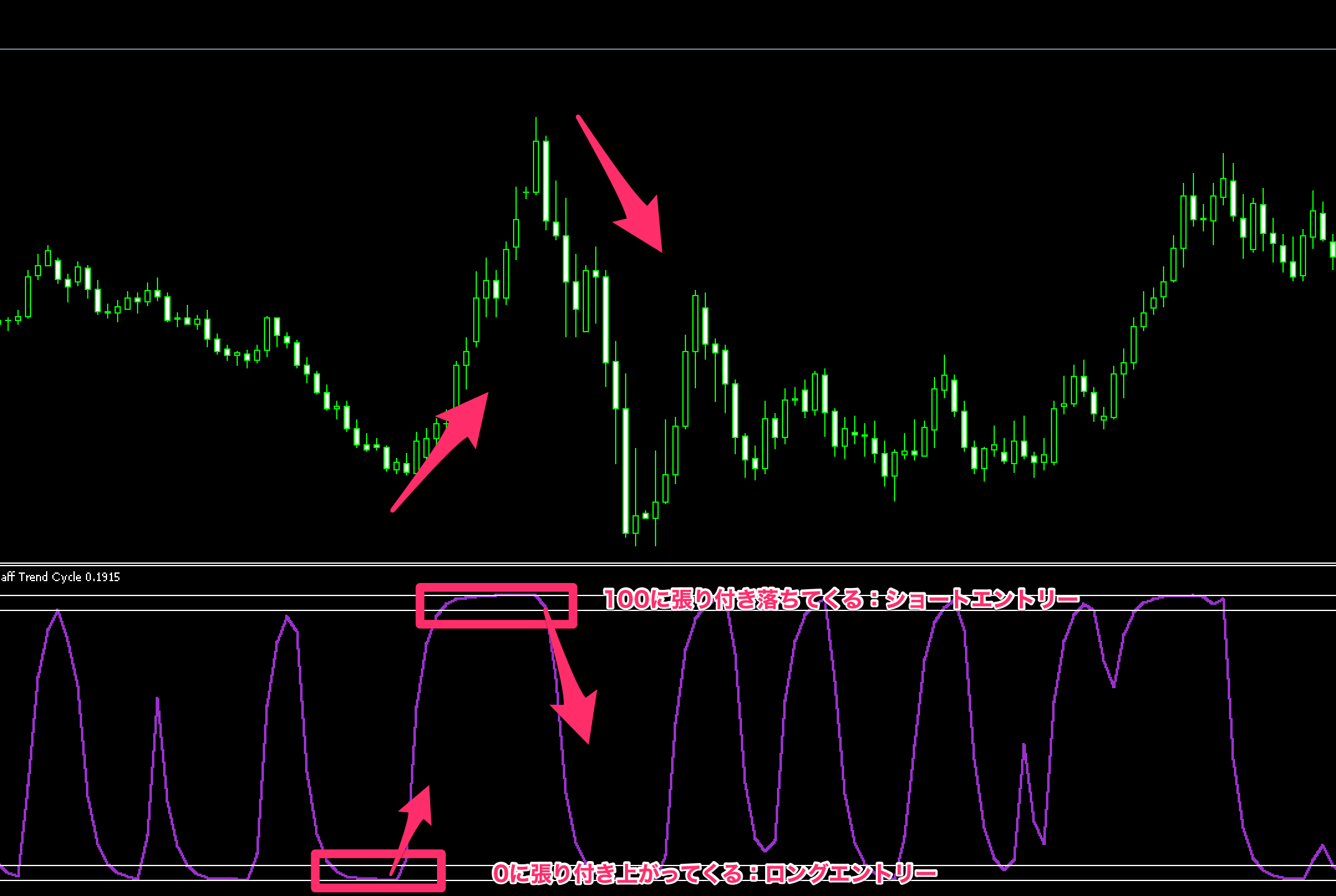 FX　テクニカル分析　Schaff Trend Cycle（シャフトレンドサイクル）