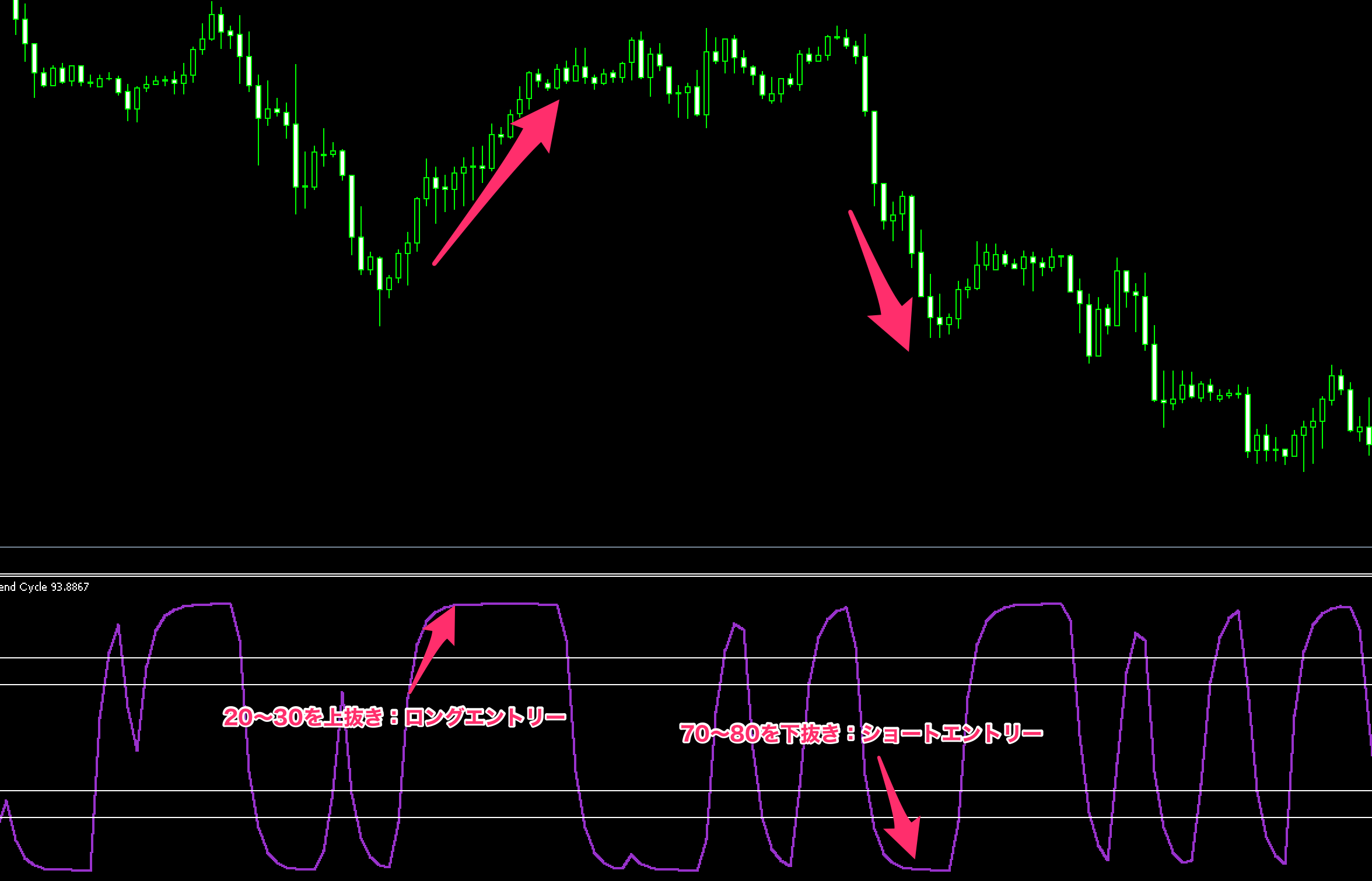 FX　テクニカル分析　Schaff Trend Cycle（シャフトレンドサイクル）