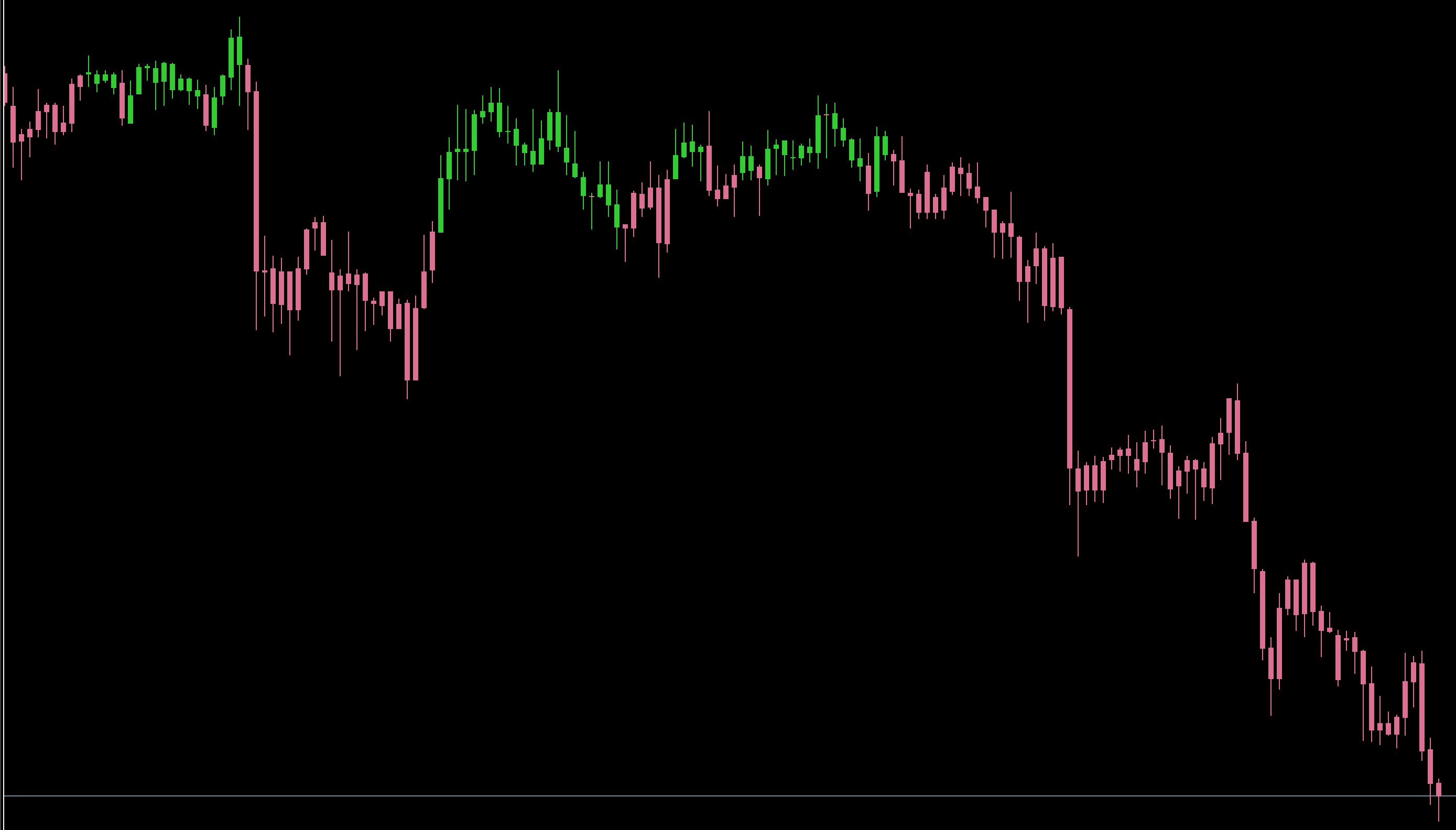 FX　インジケーター　一目均衡表　kijun sen candles