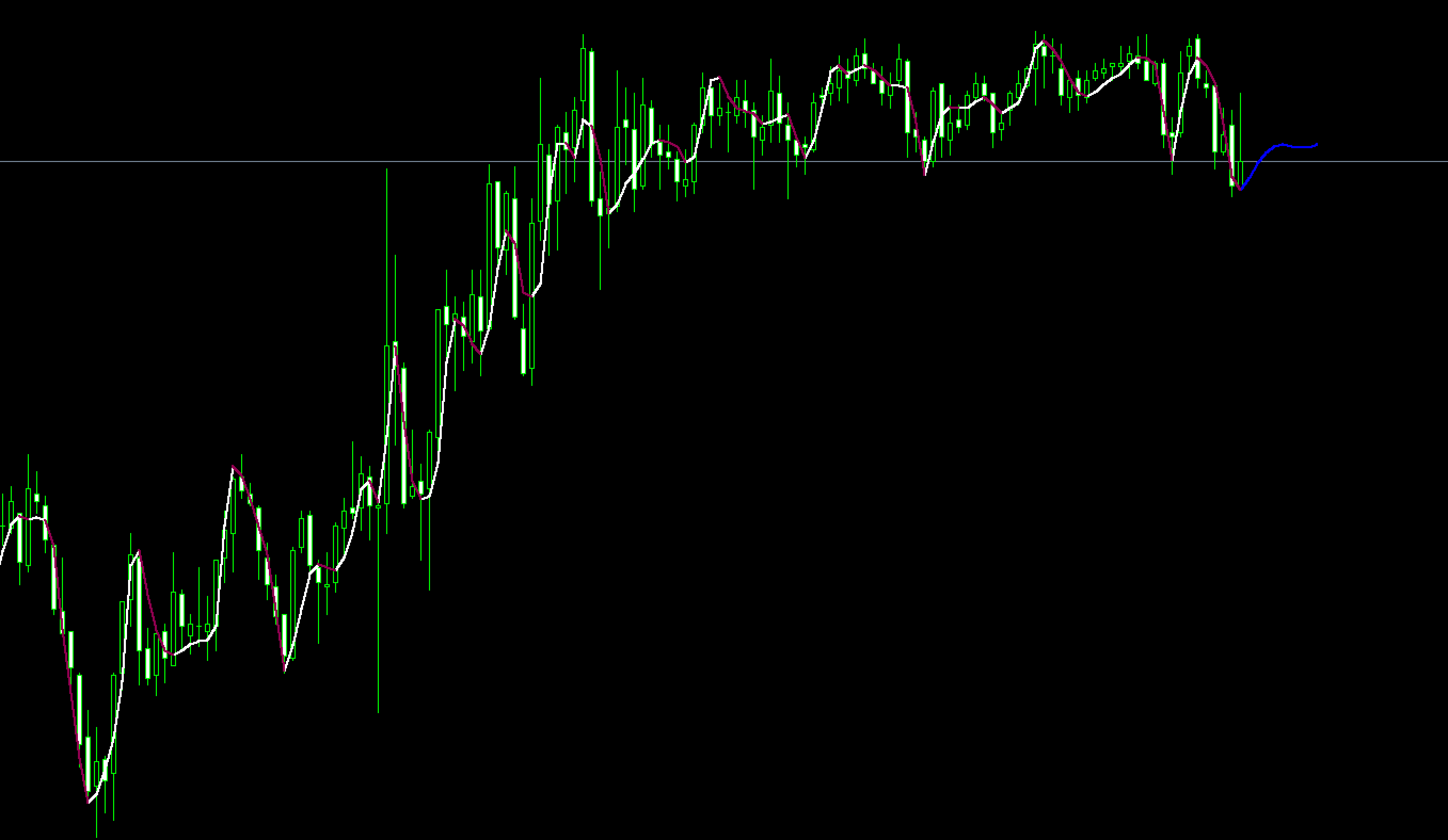 FX　インジケーター　HMA DSMA Jurik