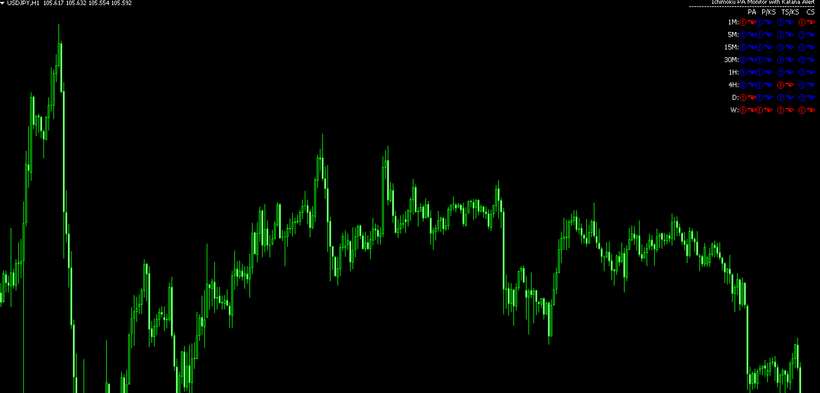 FX　インジケーター　Ichimoku_Monitor