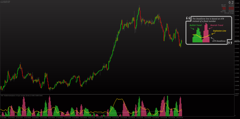 Waddah Attar Explosion ATR Dead Zone for MT4 2020