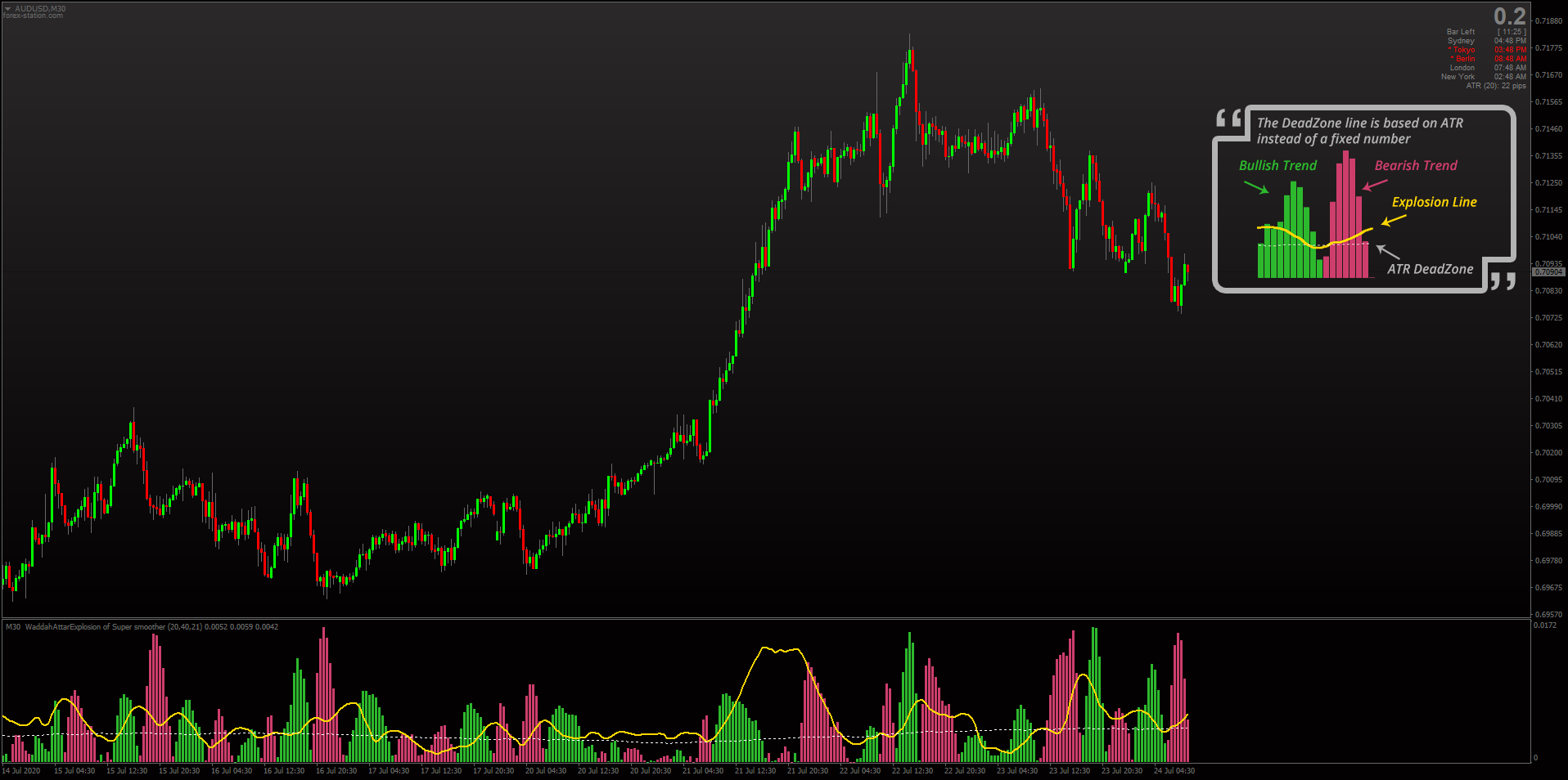 Waddah Attar Explosion ATR Dead Zone for MT4 2020