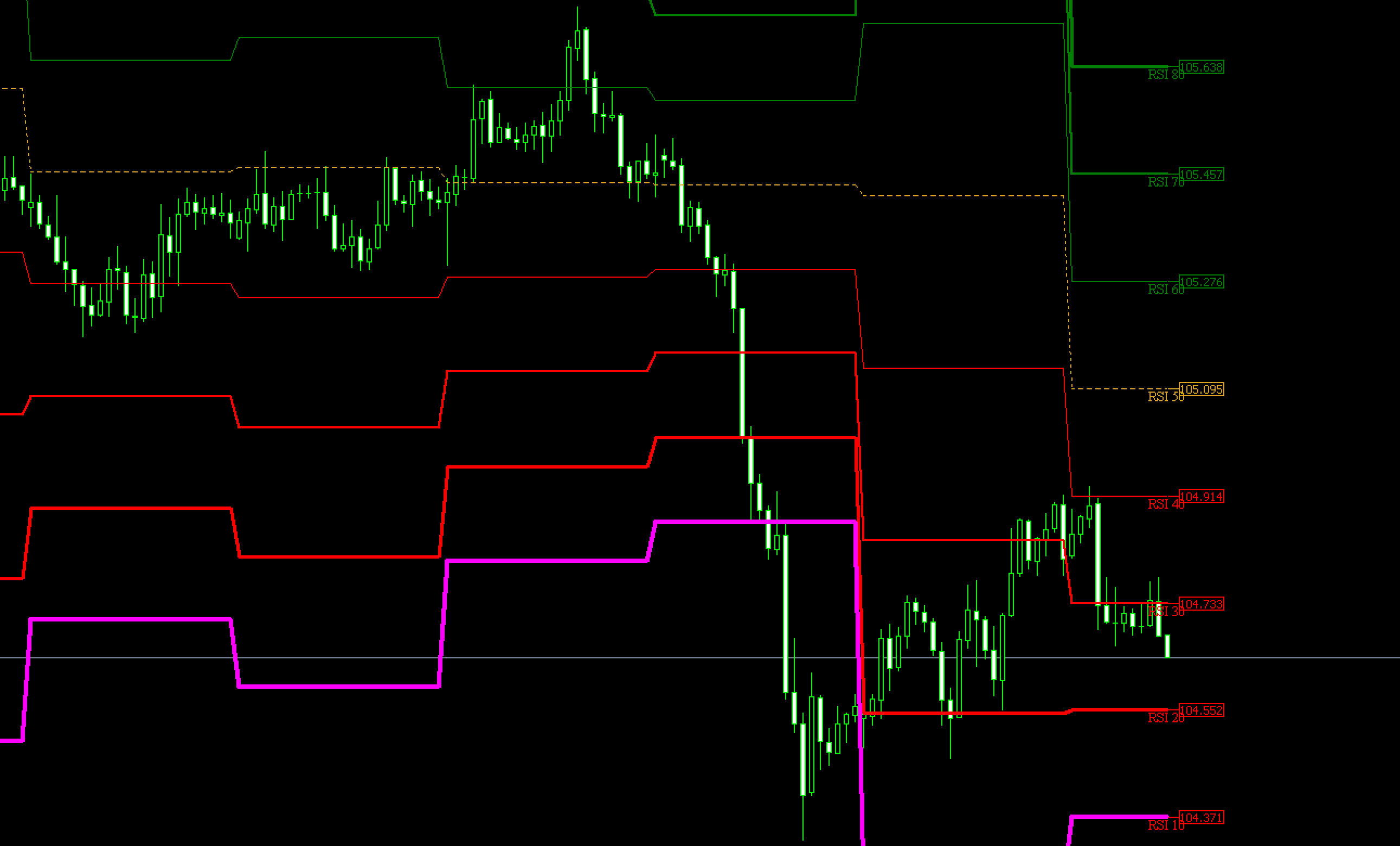 Waddah Attar RSI Pivot Levels