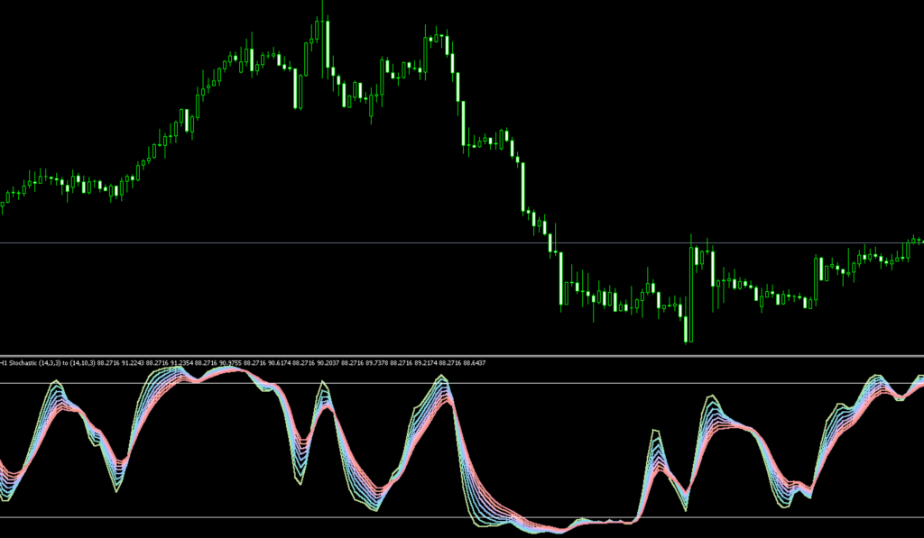 FX　インジケーター　Stochastic Rainbow