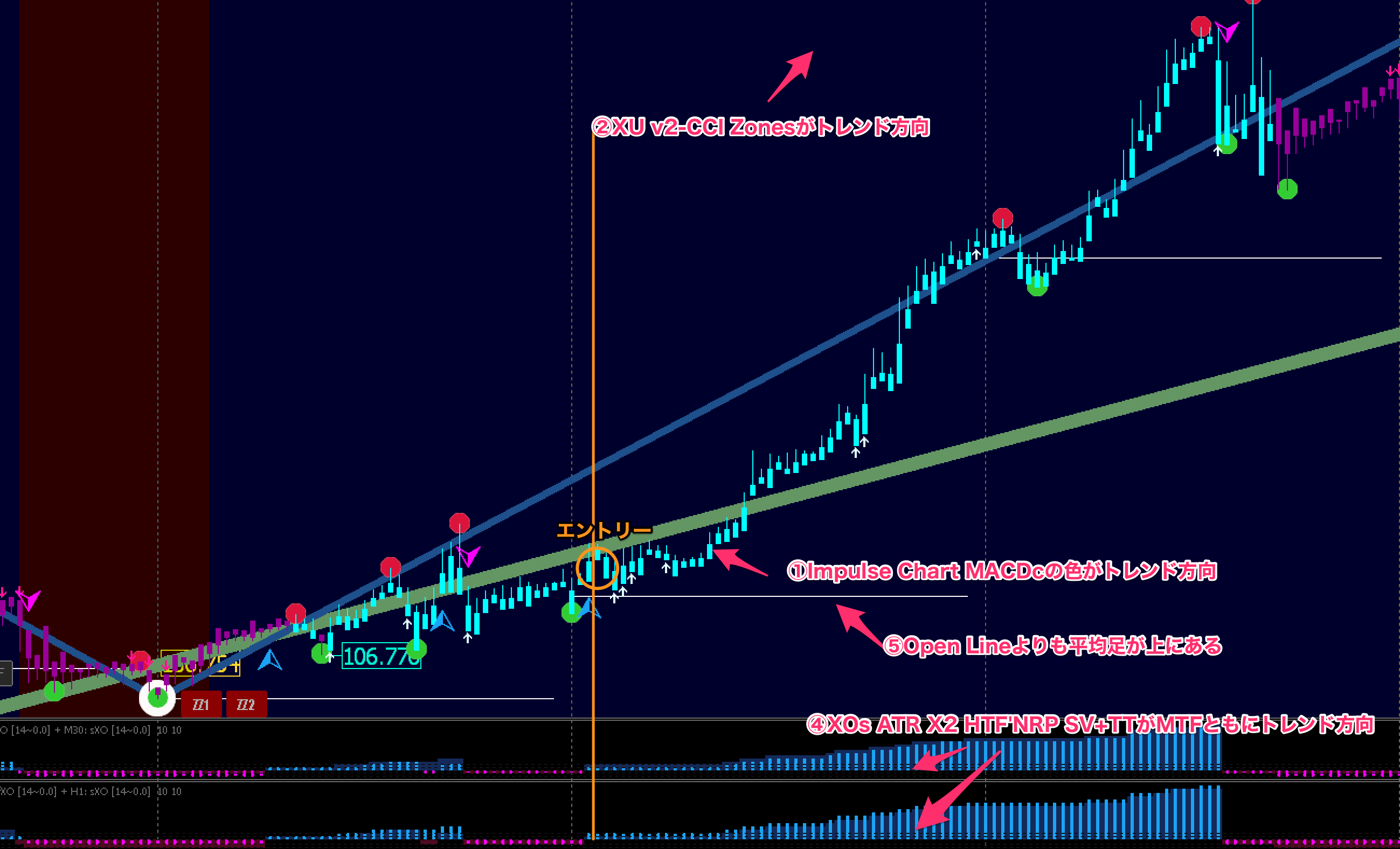 FX手法　FX-1 CCi Z + MACD v.1