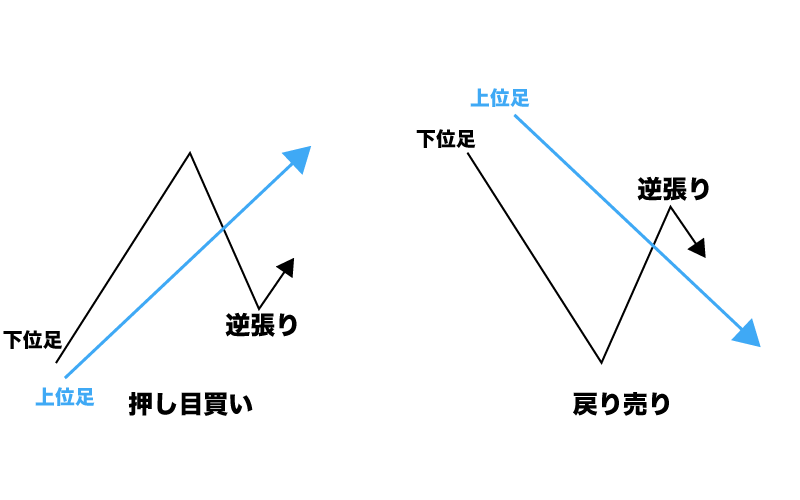 FX　順張り　トレンドフォロー