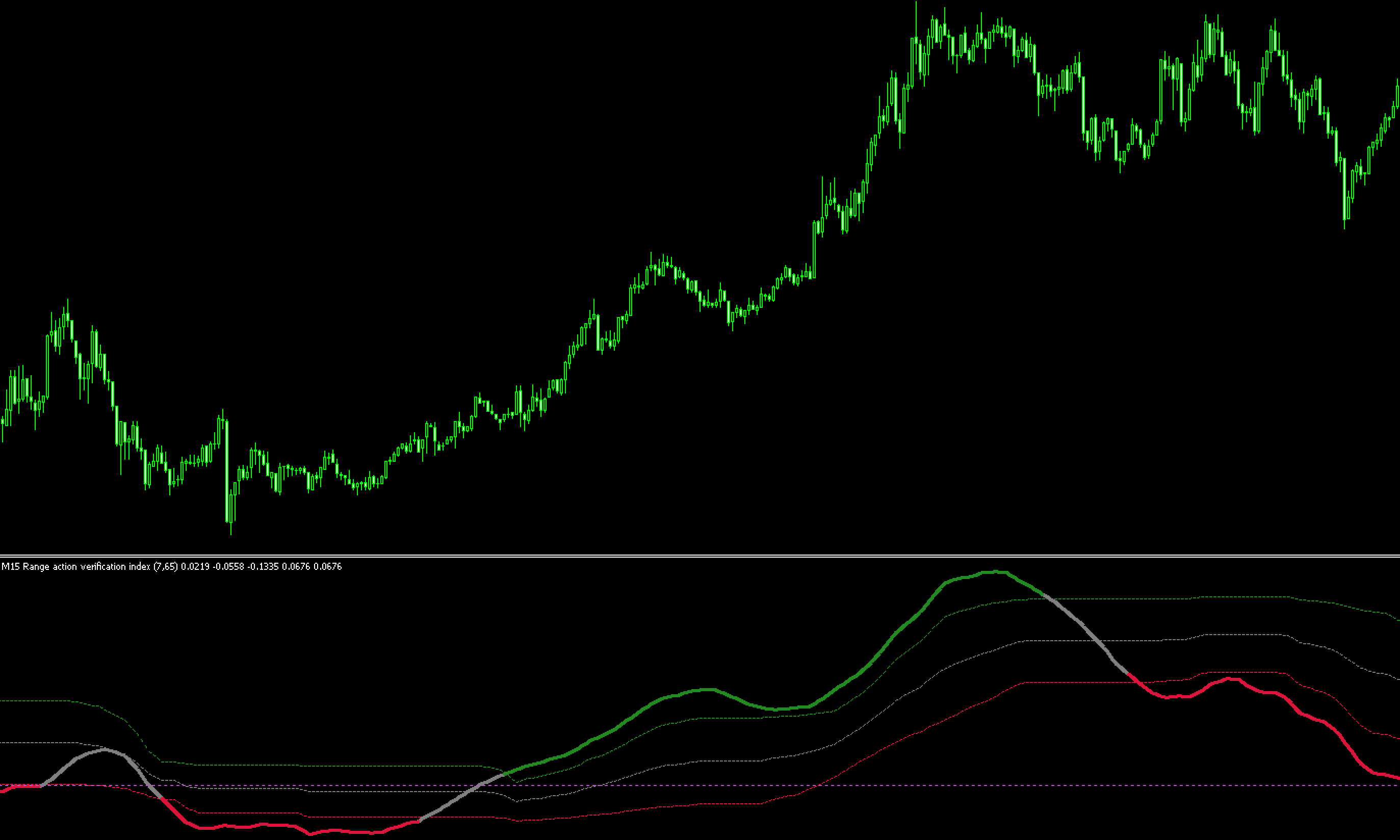 FX　インジケーター　RAVI（Range Action VerificationIndex）