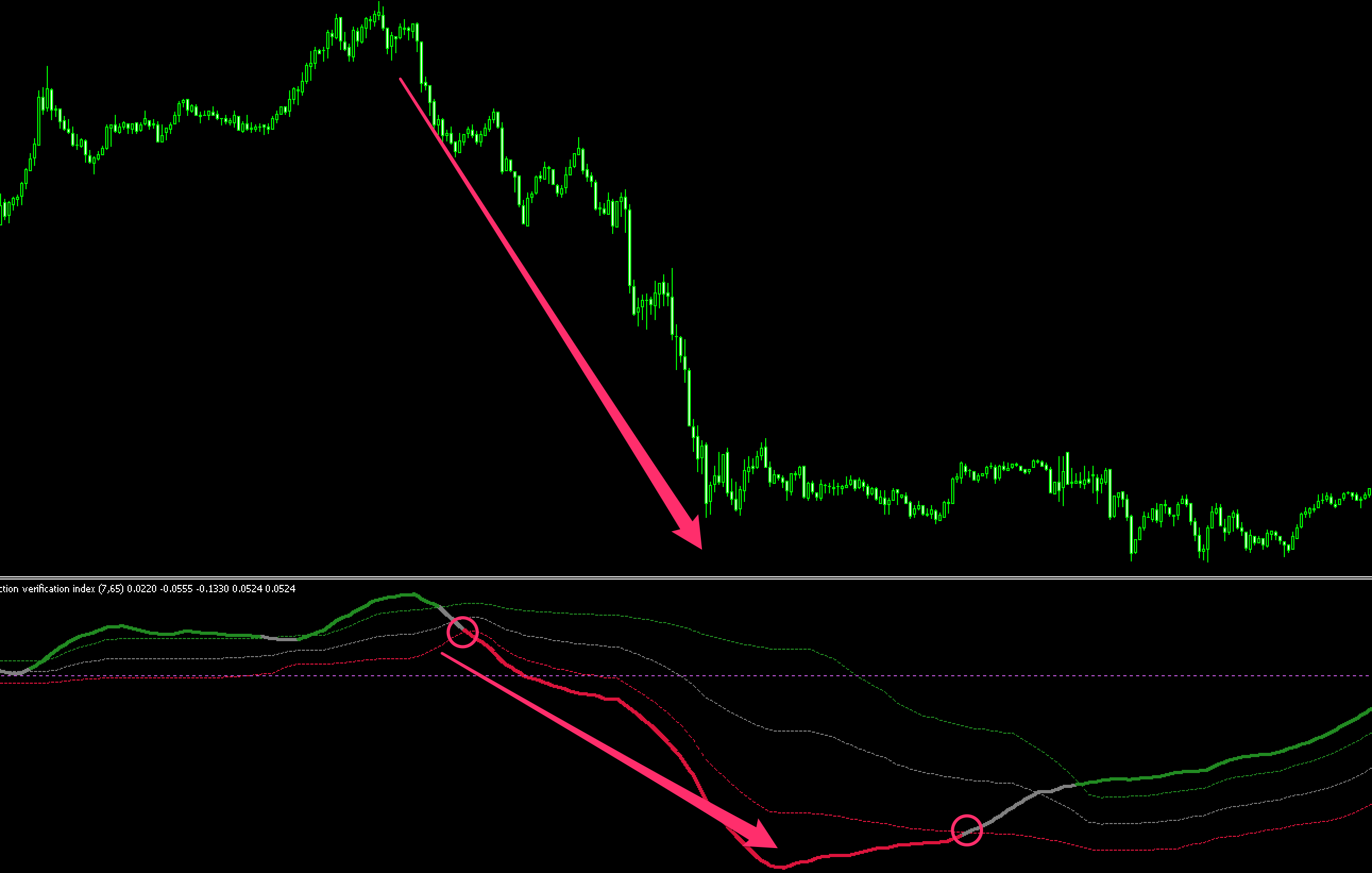 FX　インジケーター　RAVI（Range Action VerificationIndex）