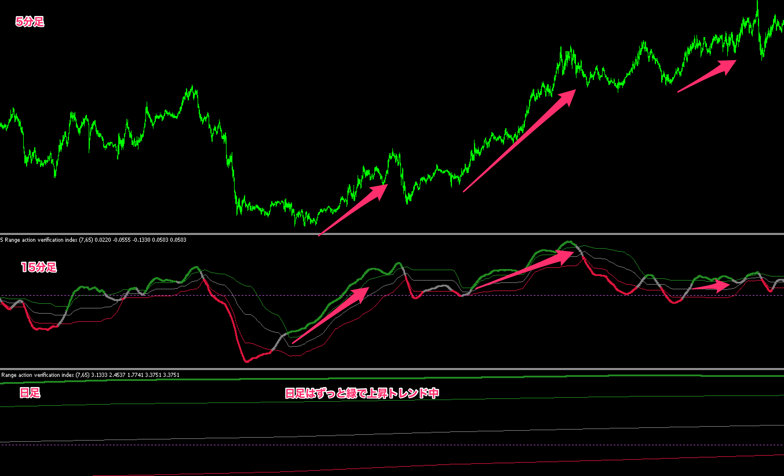 FX　インジケーター　RAVI（Range Action VerificationIndex）