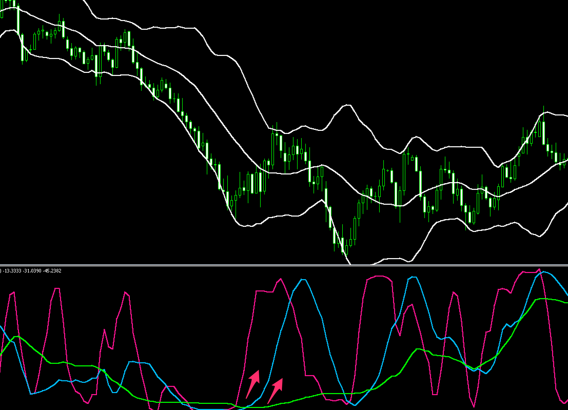 FX手法　RCI×ボリンジャーバンドの鉄板手法