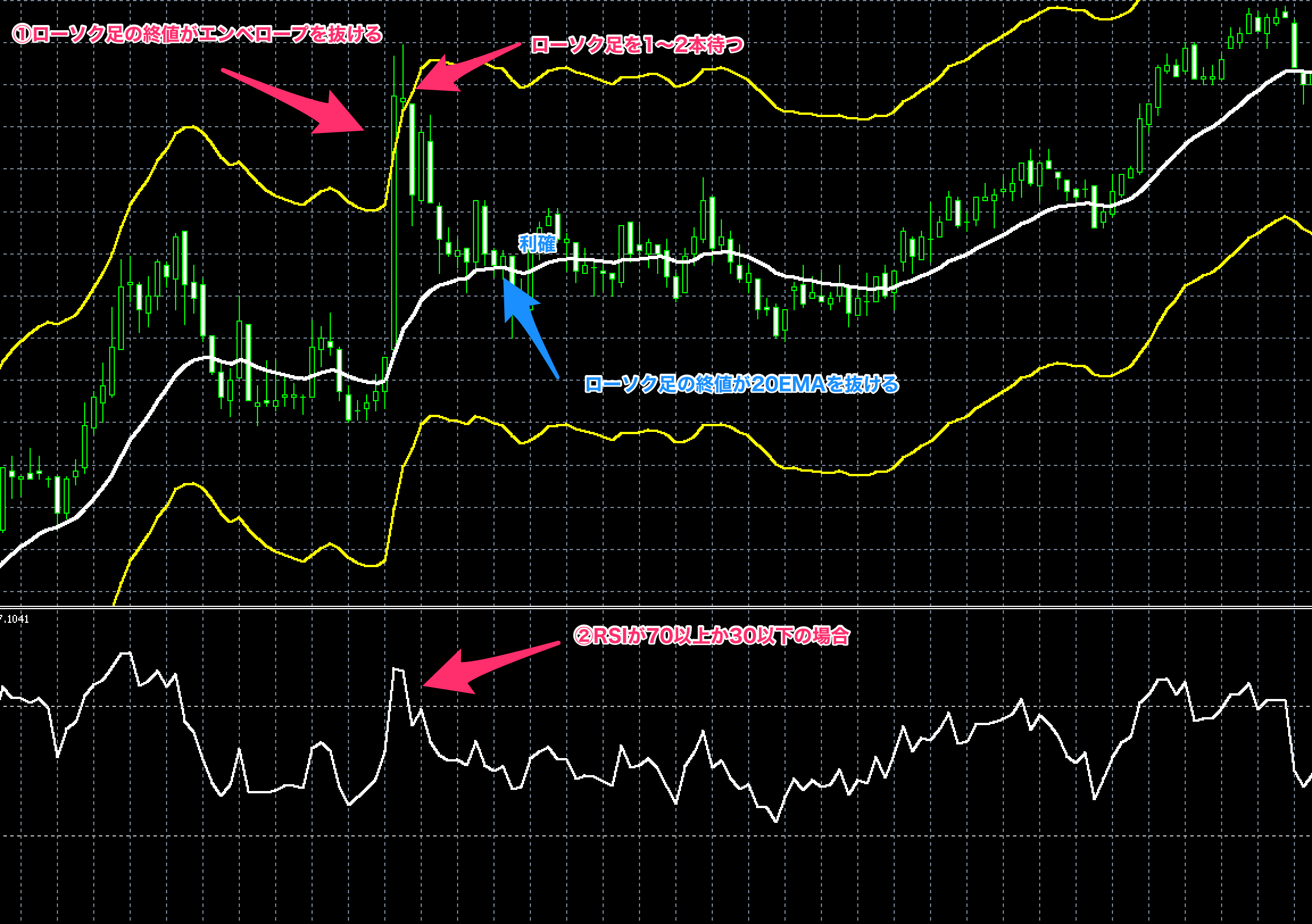 FX手法　為替鬼　逆張り　エンベロープ　RSIトレード
