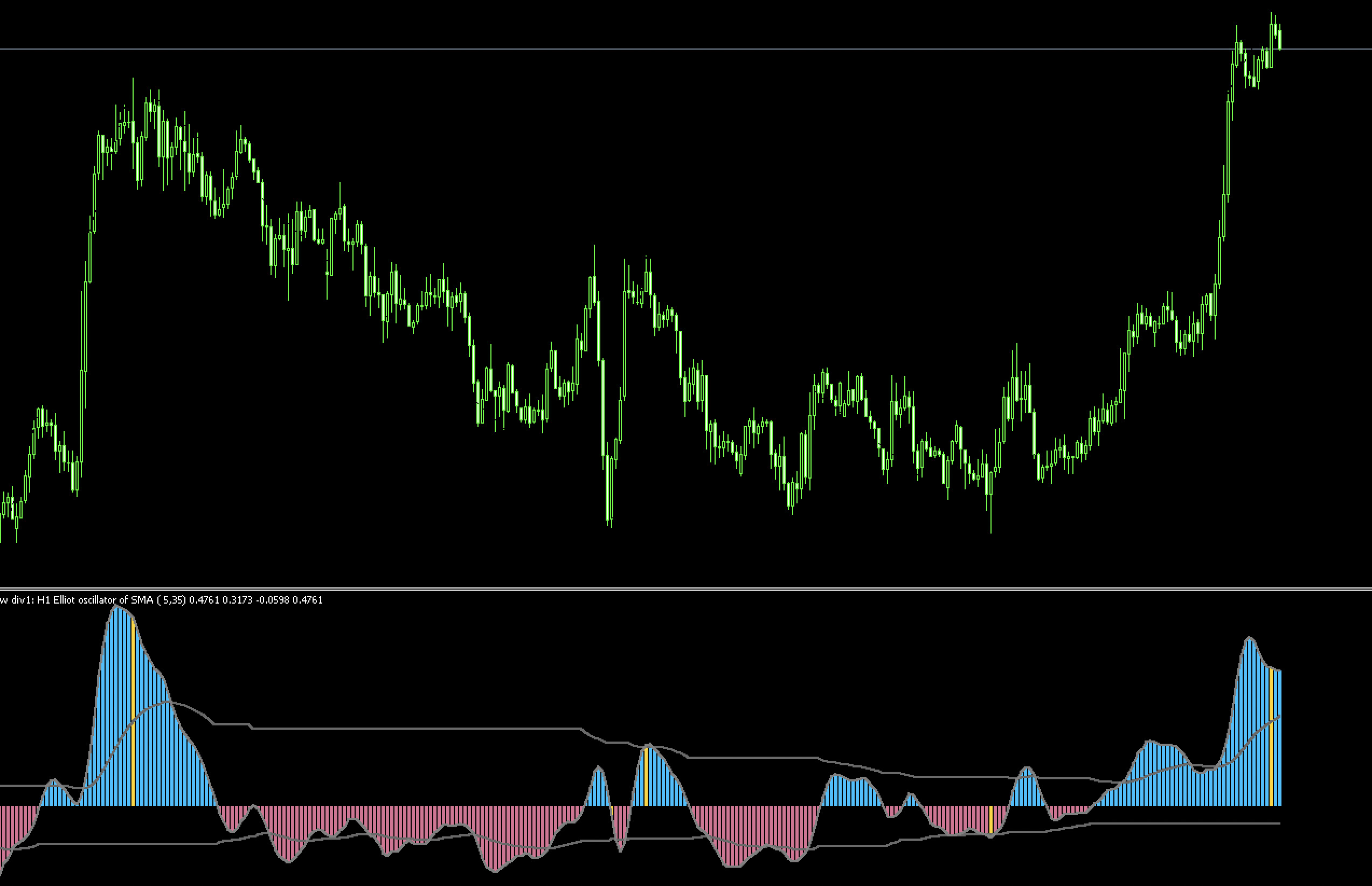 無料 エリオット波動をベースにしたインジケーター Elliot Oscillator Waves Averages についてまとめてみた Fx Ea System Project