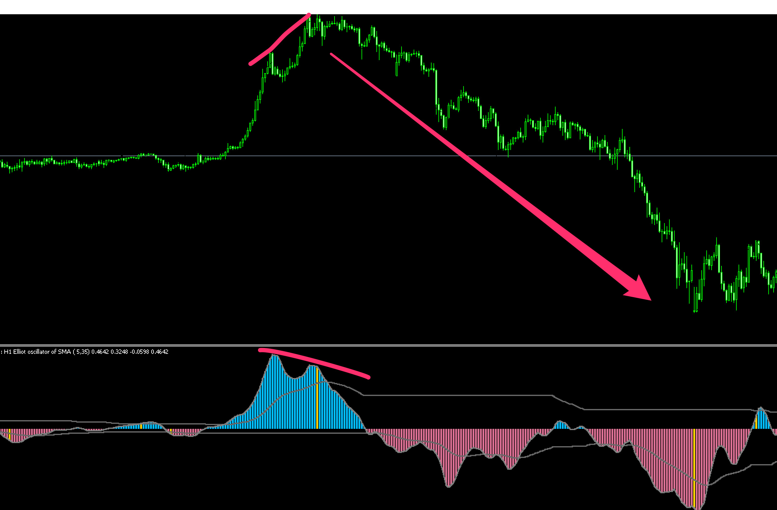 Elliot oscillator - waves averages