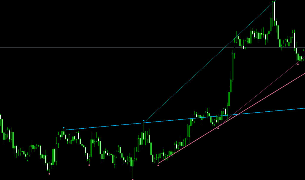 Auto Fractals Trendline indicator
