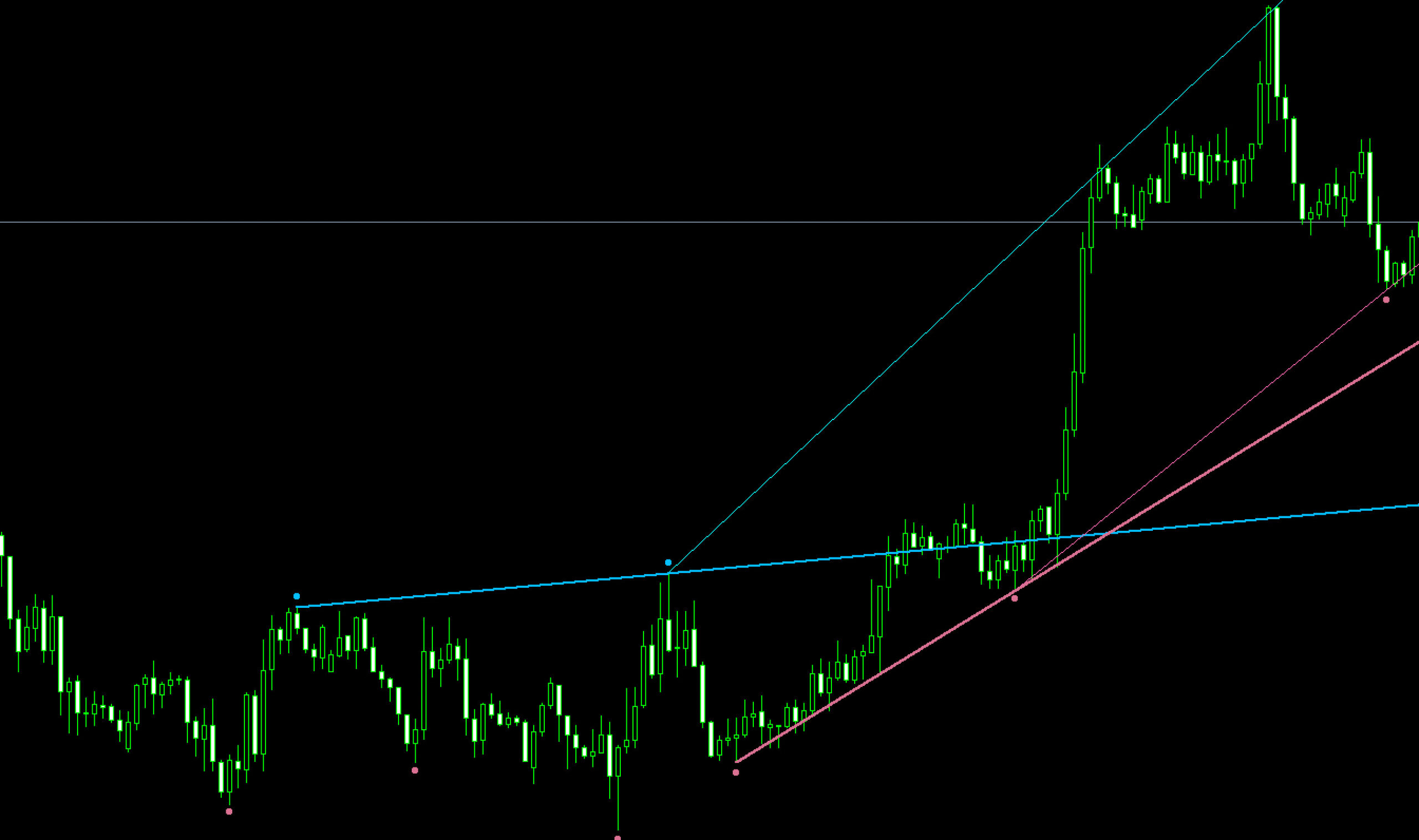 Auto Fractals Trendline indicator