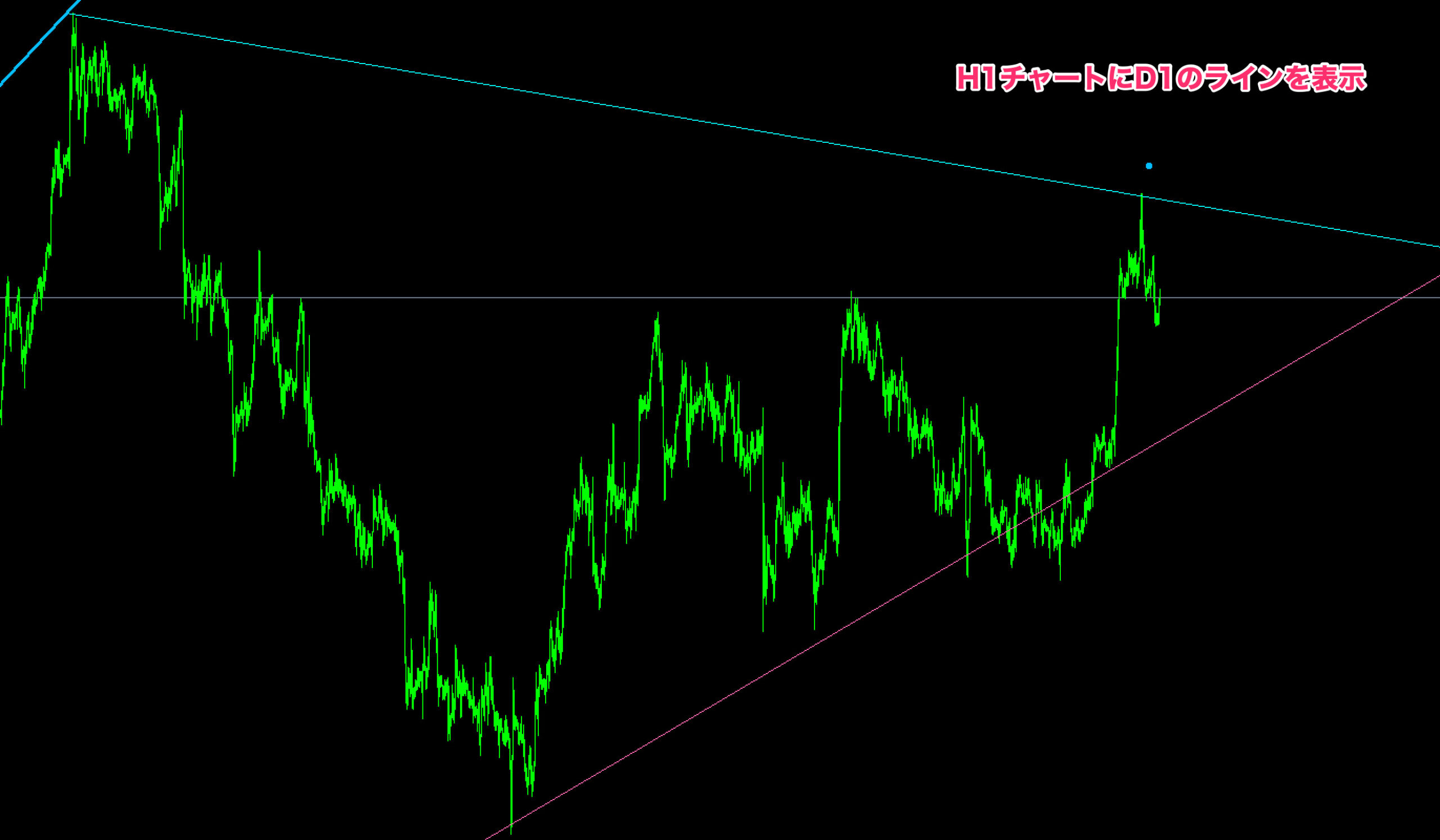 Auto Fractals Trendline indicator