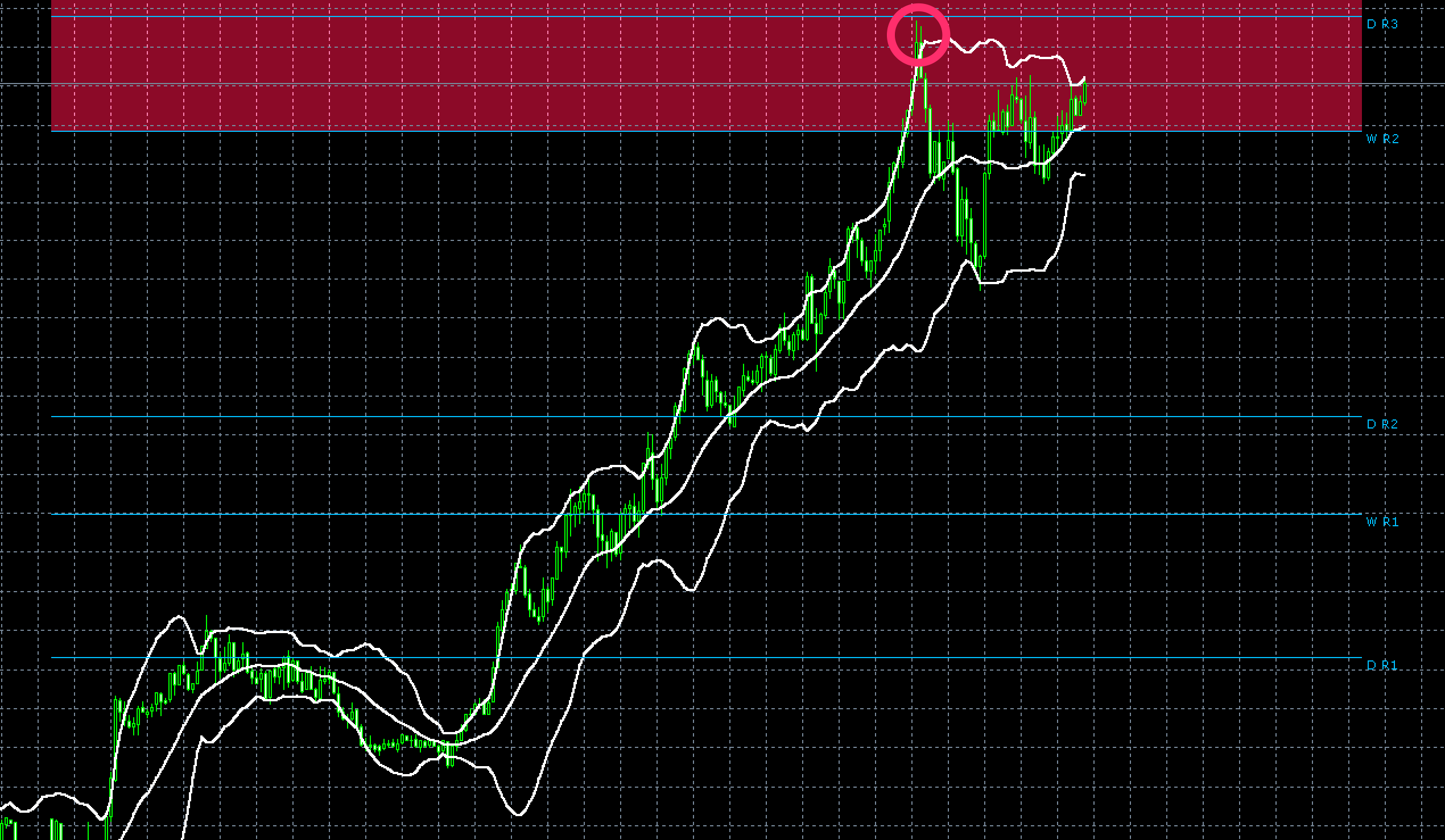 FX　インジケーター　Scalp pro zone