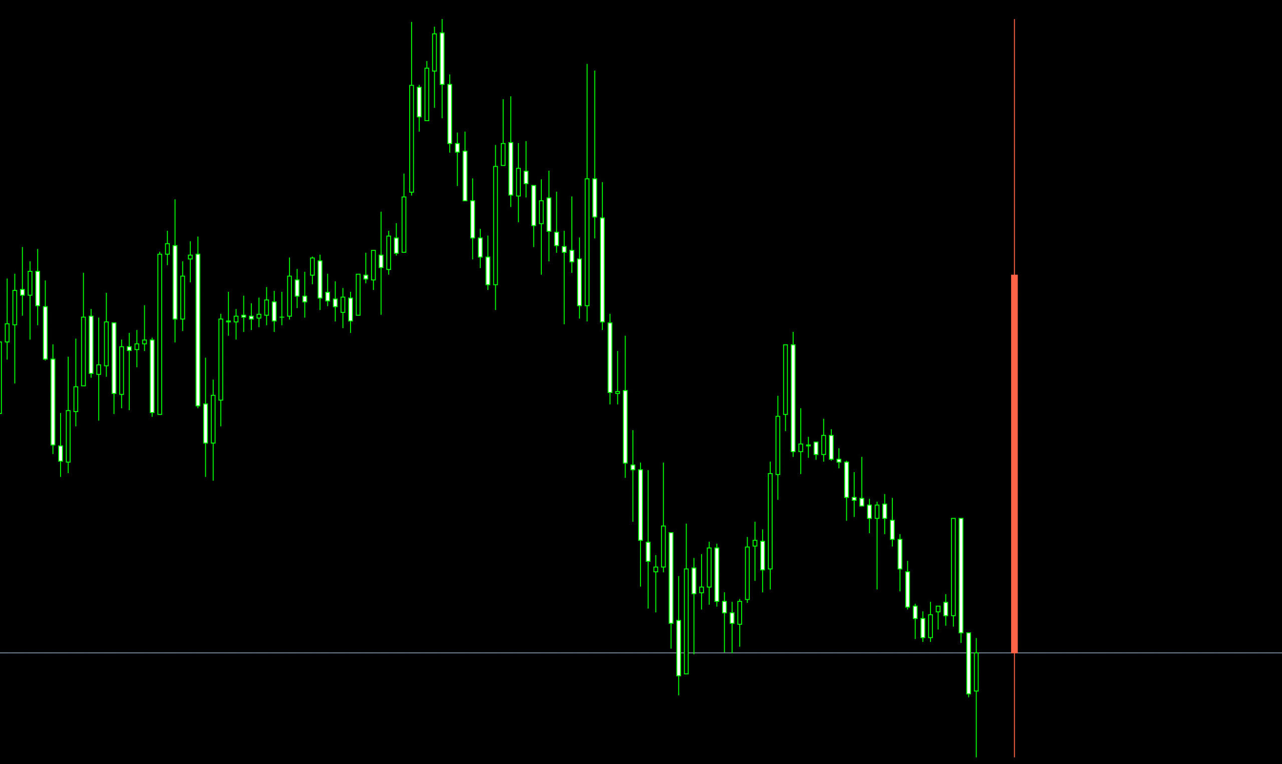 FX　インジケーター　Daily candle