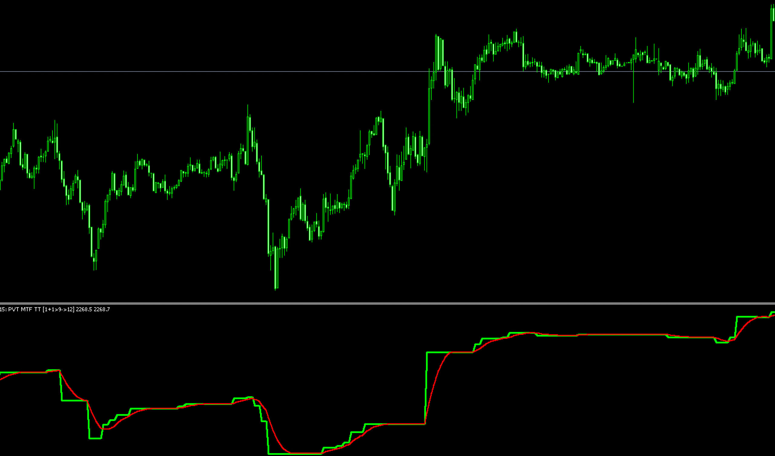 FX　インジケーター　Price Volume Trend MTF