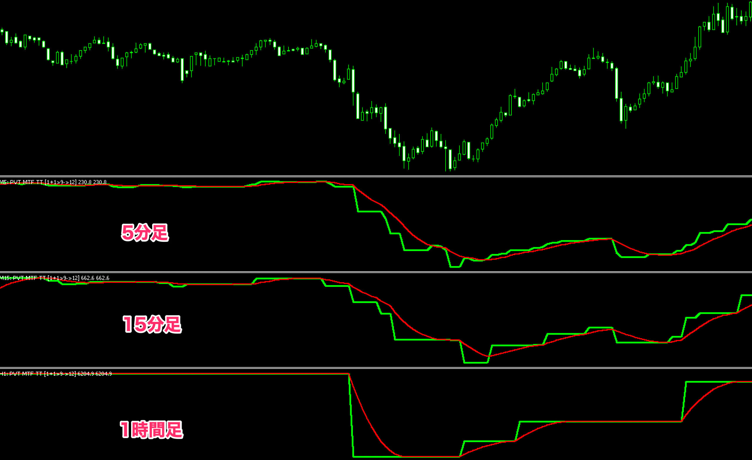 FX　インジケーター　Price Volume Trend MTF