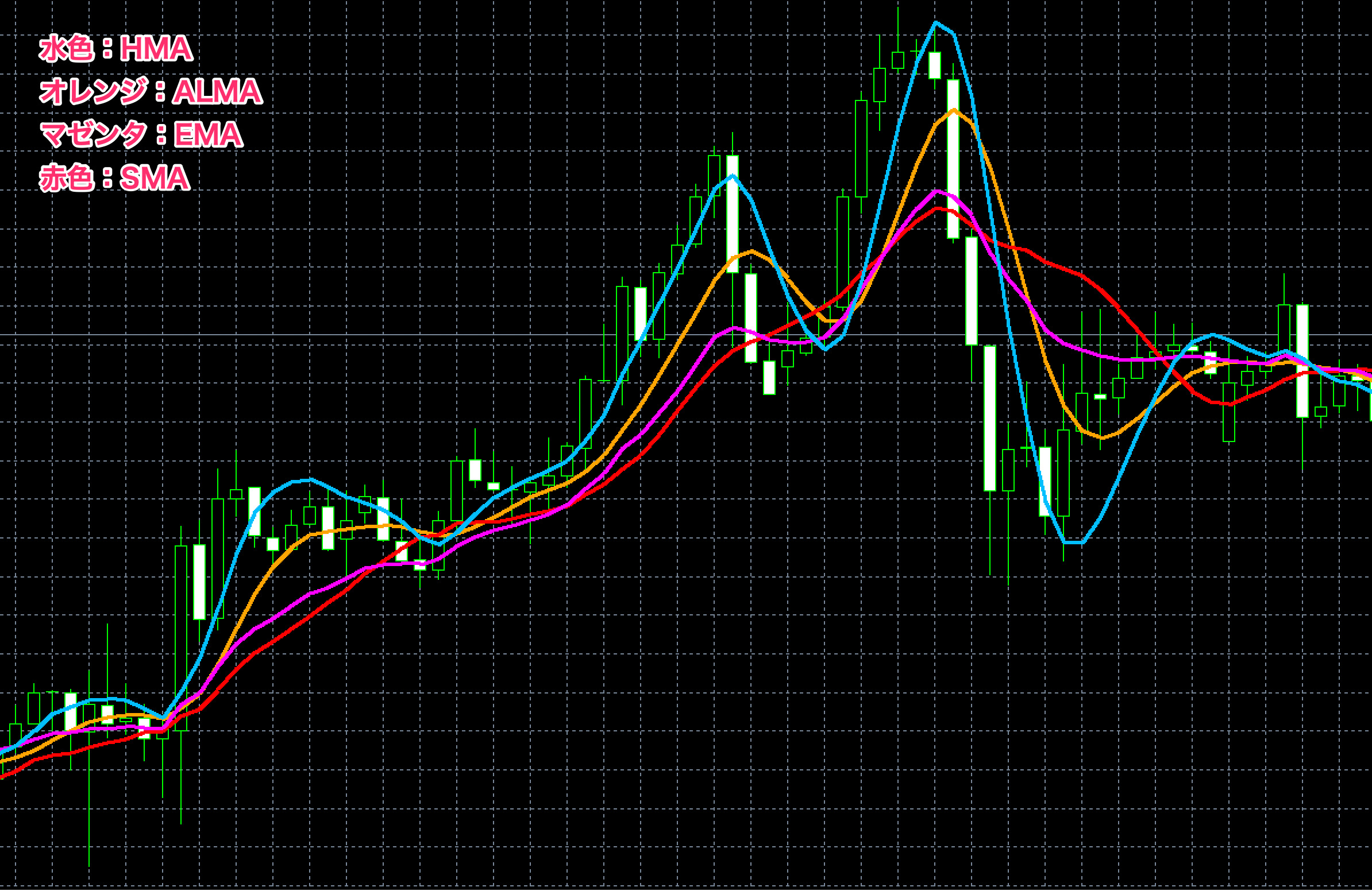 FX　ALMA（アルノー移動平均線）