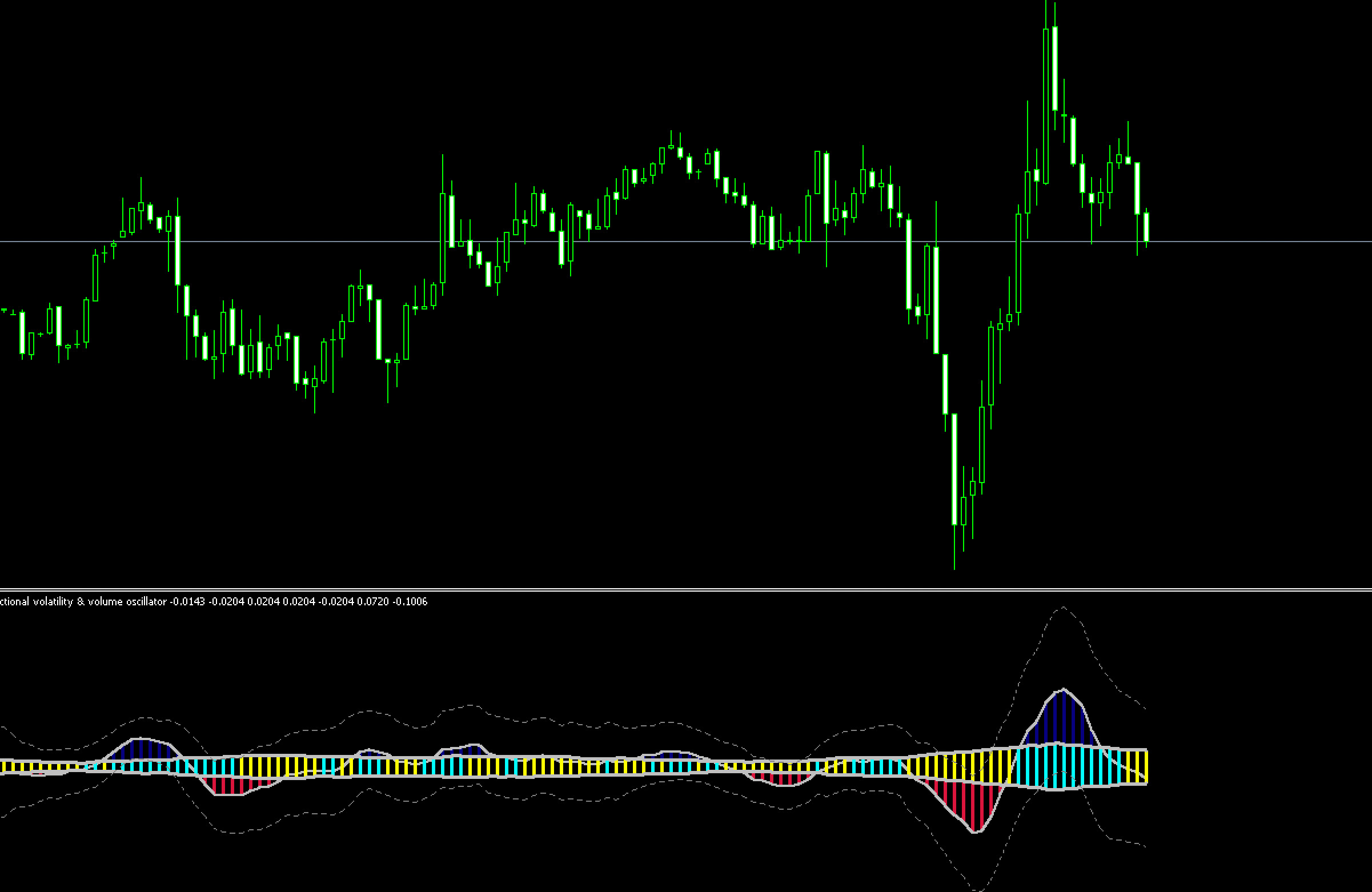 FX　インジケーター　Directional volatility & volume osc + bands