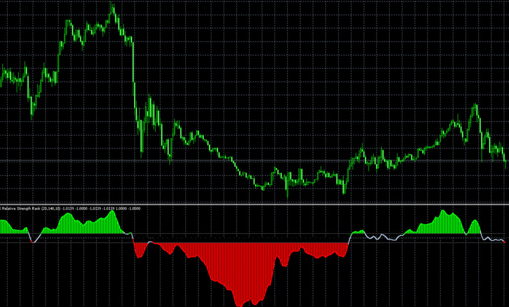 FX インジケーター RSR (Relative Strength Rank)