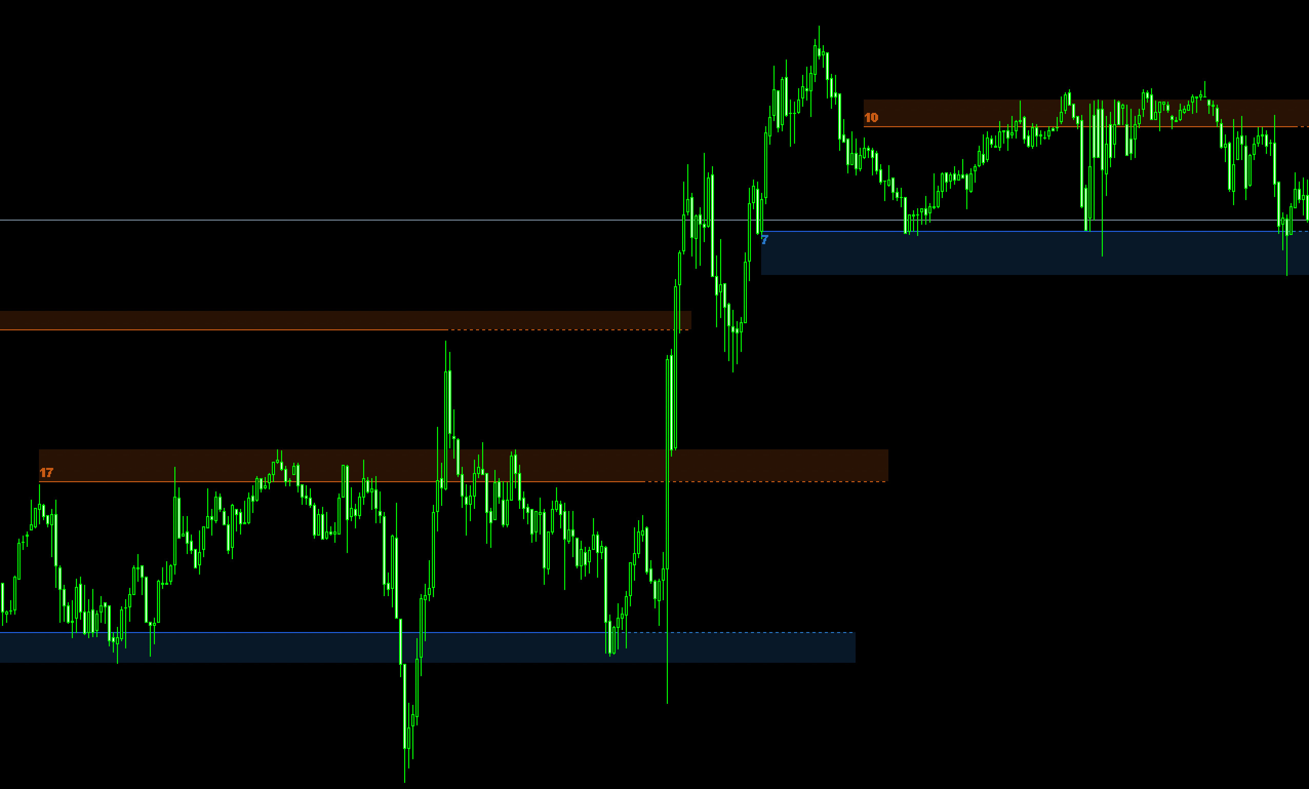 FX　インジケーター　Support&Resistance